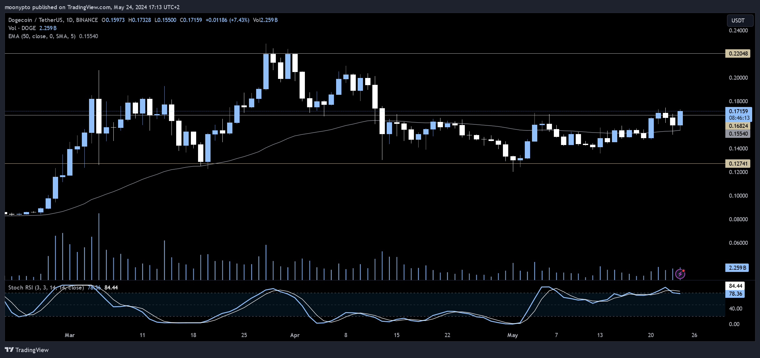 BINANCE:DOGEUSDT Chart Image by moonypto