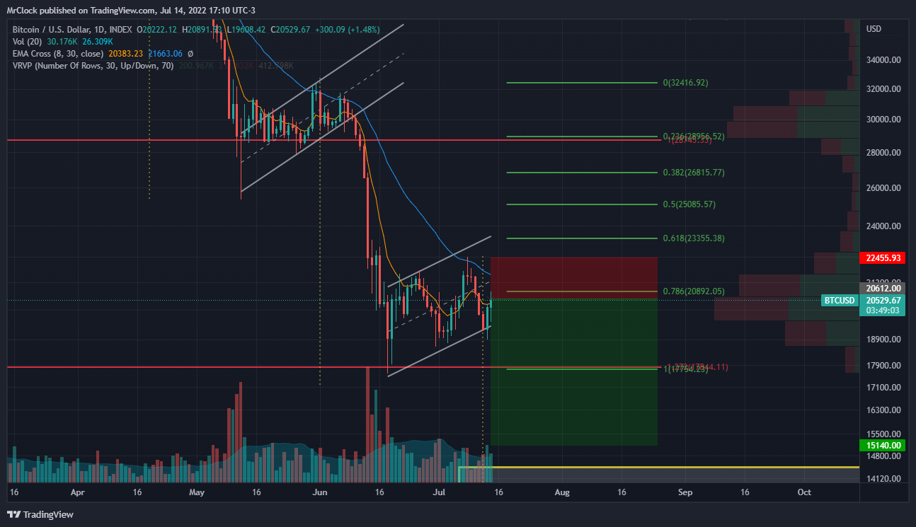 INDEX:BTCUSD Chart Image by MrClock
