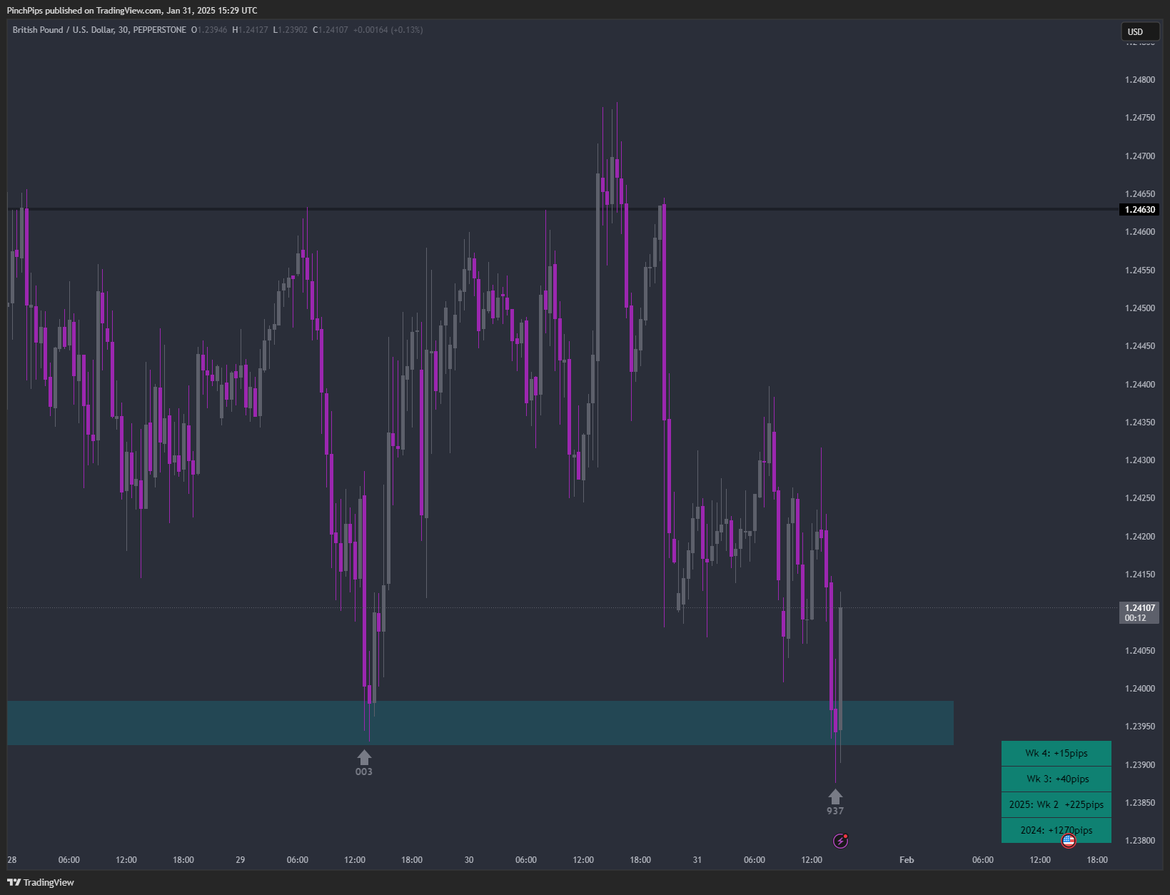 PEPPERSTONE:GBPUSD Chart Image by PinchPips