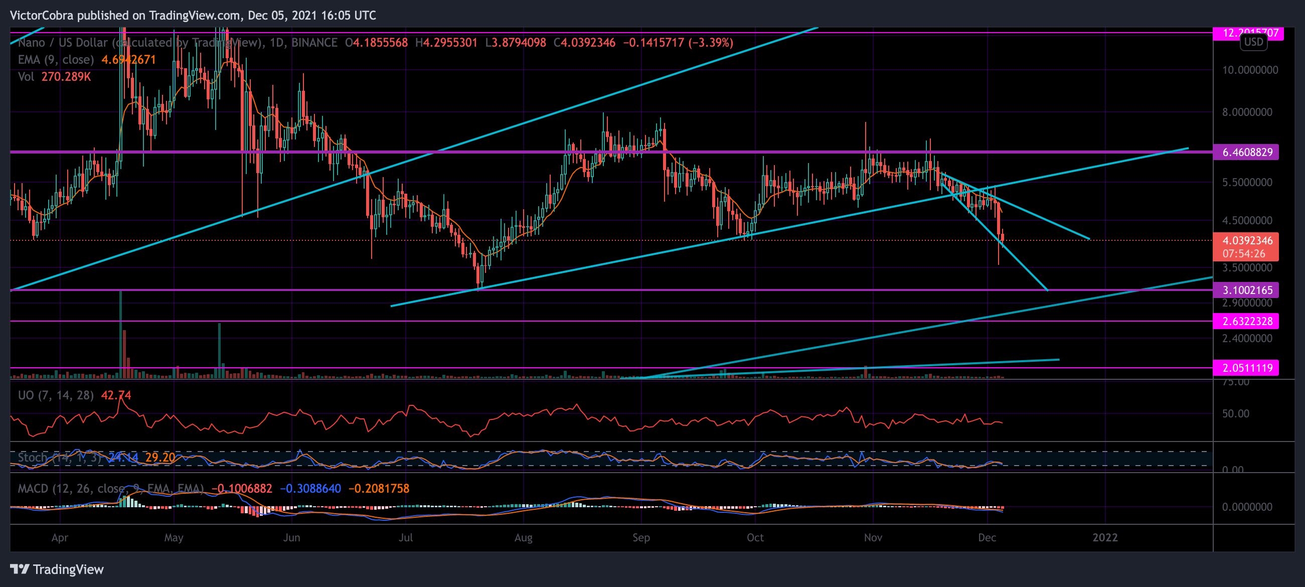 BINANCE:NANOUSD Chart Image by VictorCobra