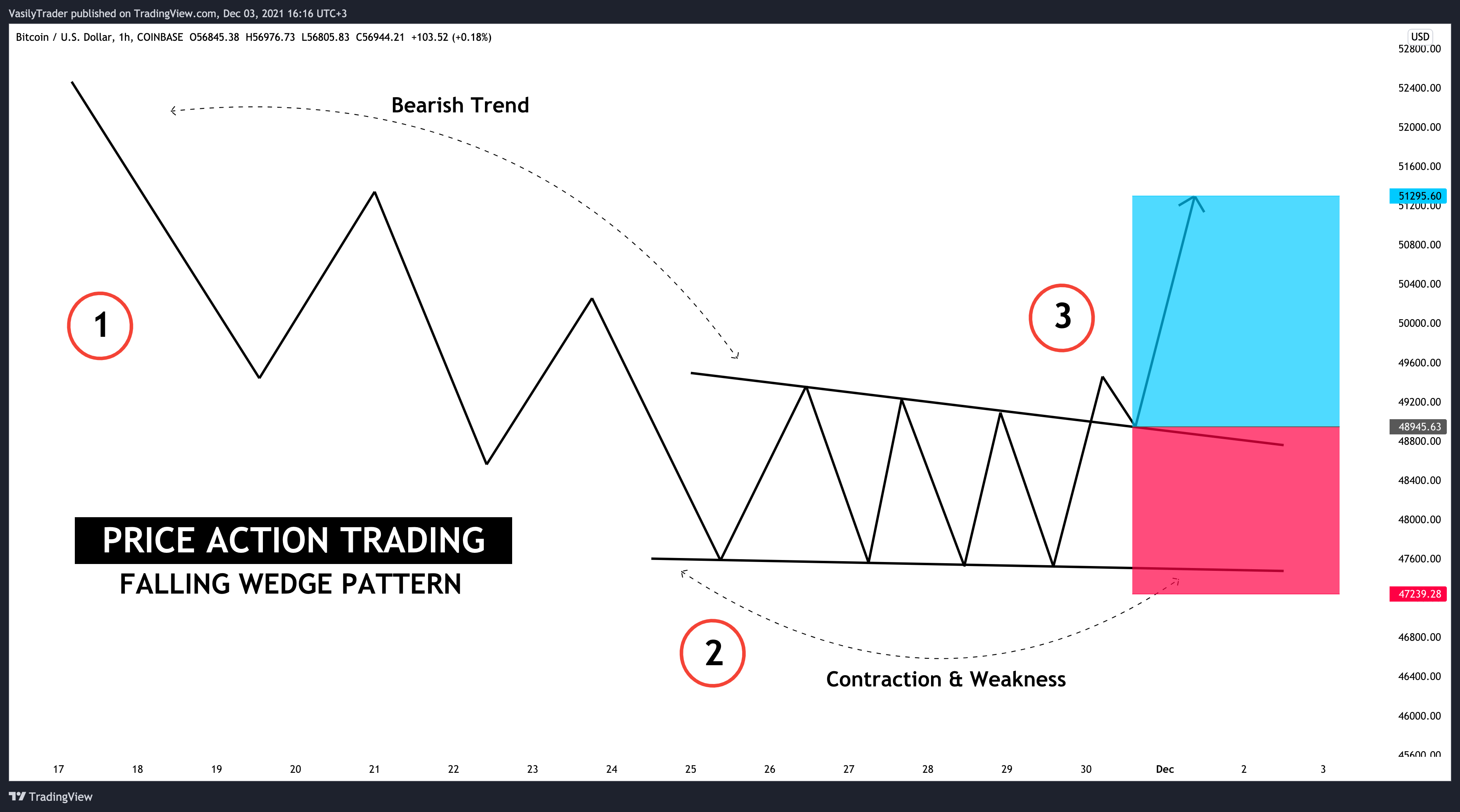COINBASE:BTCUSD Chart Image by VasilyTrader