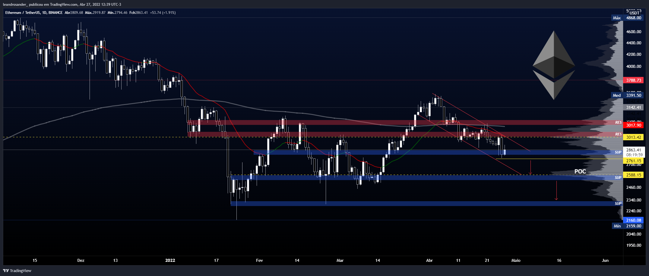 BINANCE:ETHUSDT Chart Image by leandrosander_