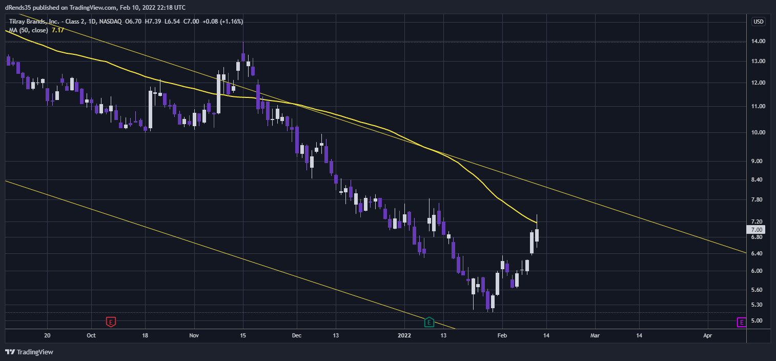 NASDAQ:TLRY Chart Image by dRends35
