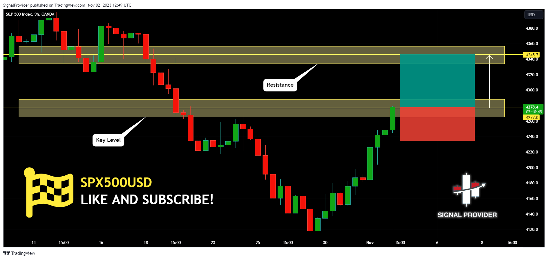 OANDA:SPX500USD Chart Image by SignalProvider