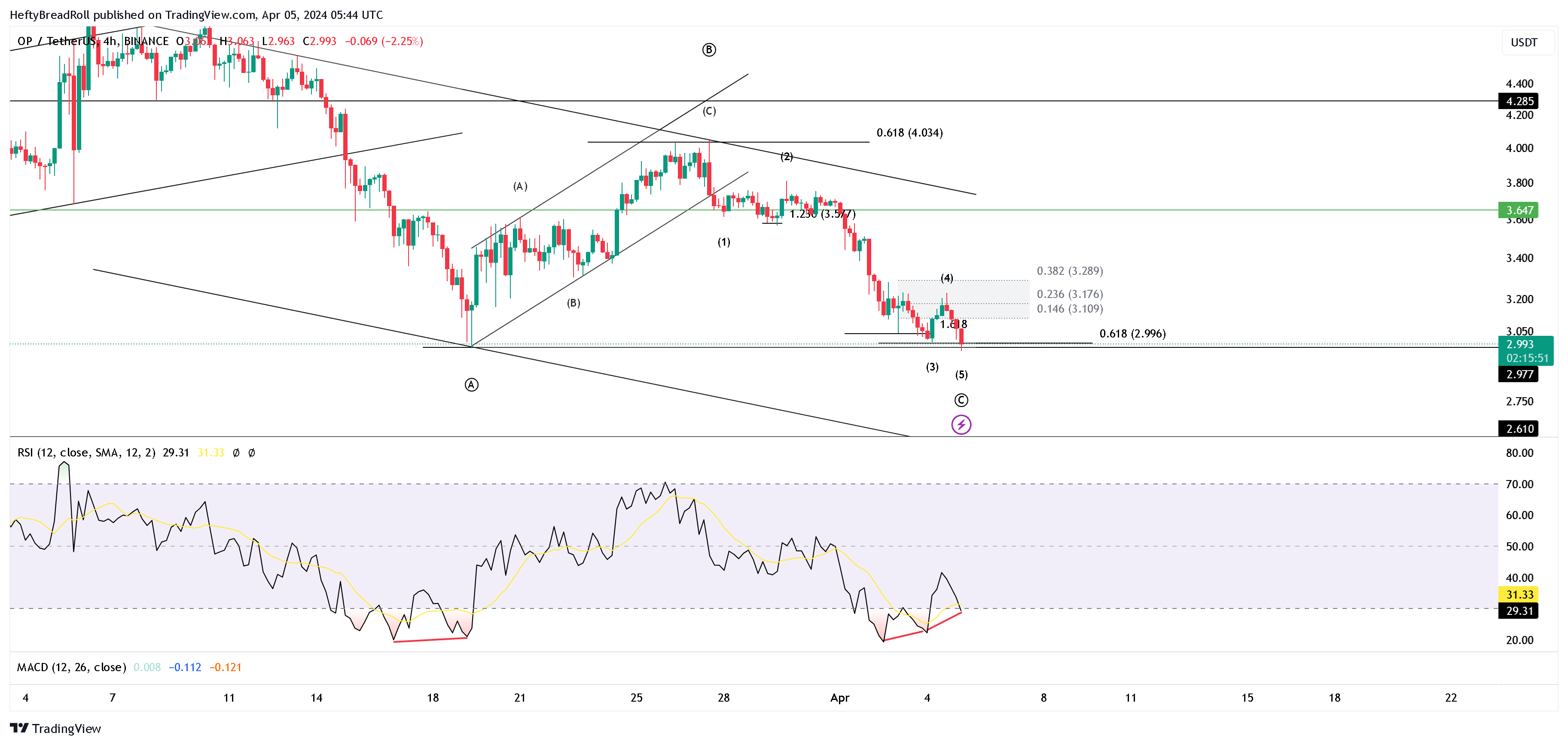 BINANCE:OPUSDT Chart Image by HeftyBreadRoll