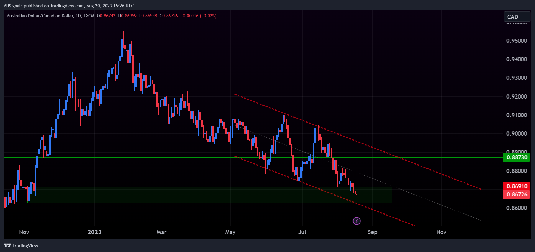 FX:AUDCAD Chart Image by AliSignals