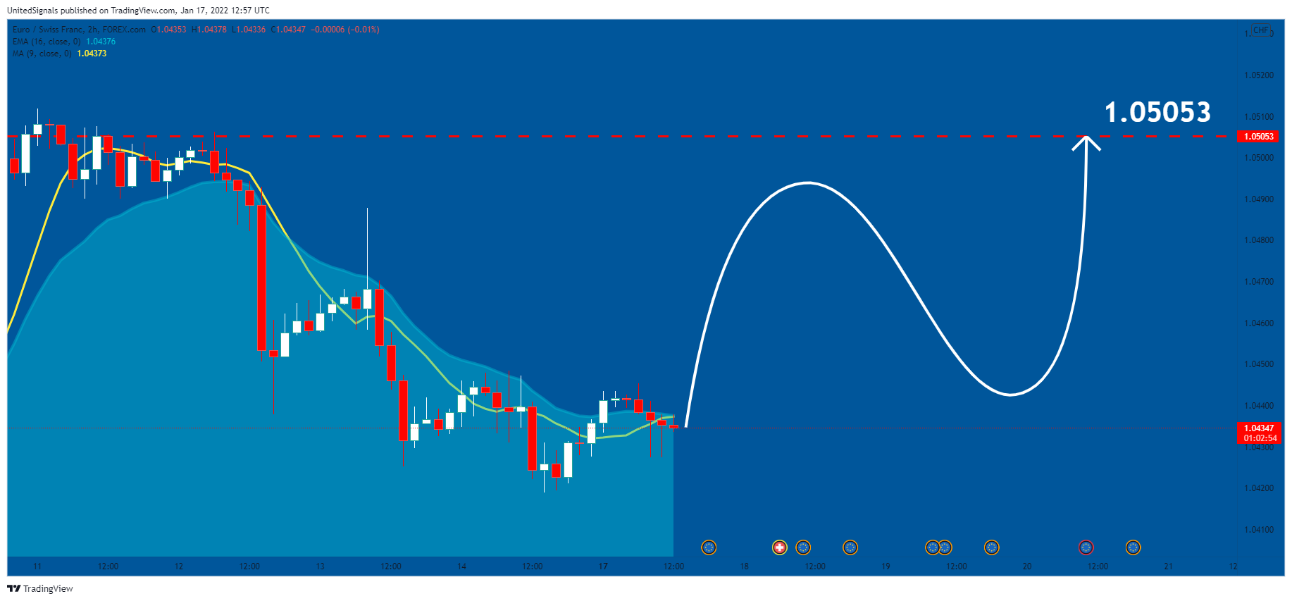 FOREXCOM:EURCHF Chart Image by UnitedSignals