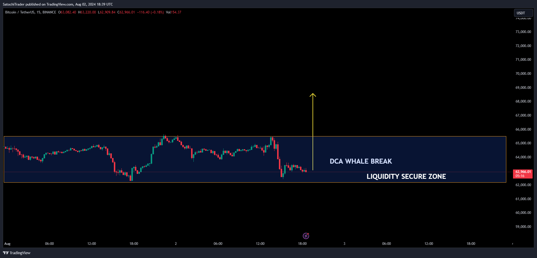 BINANCE:BTCUSDT Chart Image by SatochiTrader