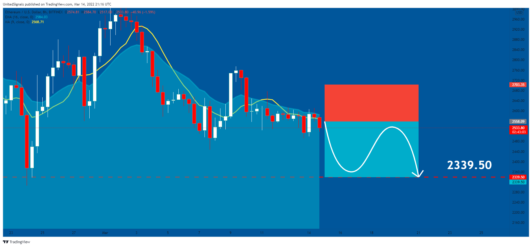 BITFINEX:ETHUSD Chart Image by UnitedSignals