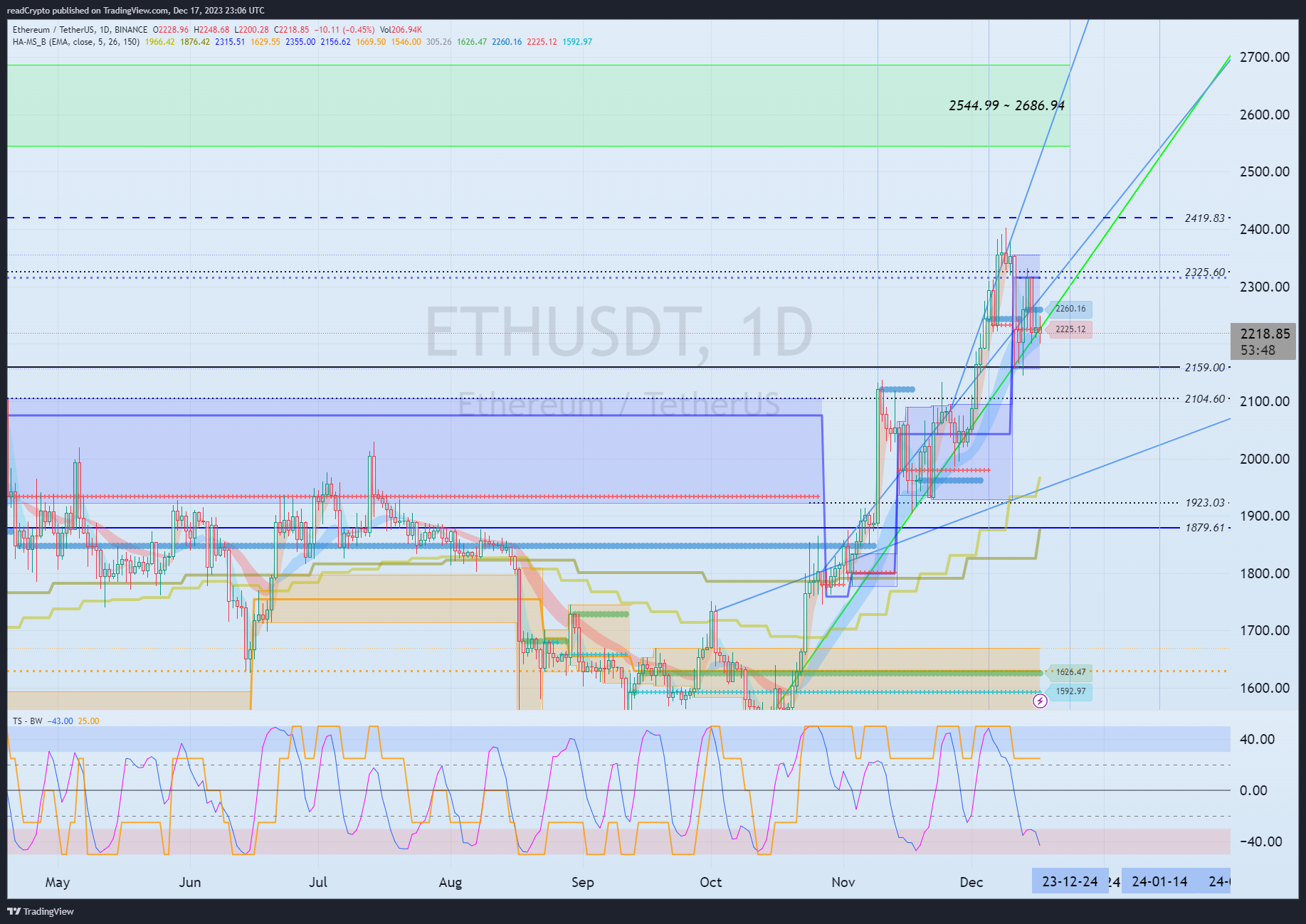 BINANCE:ETHUSDT Chart Image by readCrypto