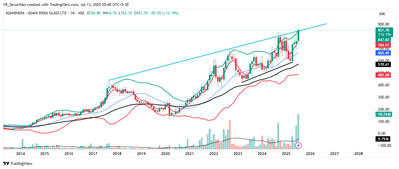 NSE:ASAHIINDIA Chart Image by VR_Securities
