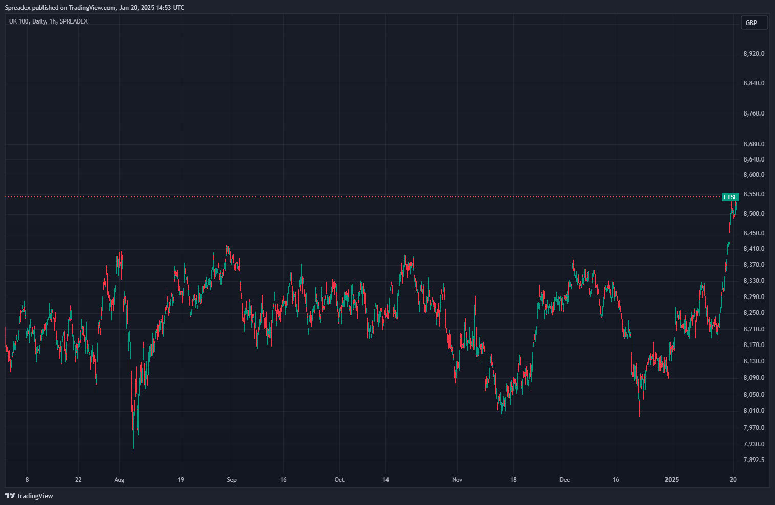 SPREADEX:FTSE Chart Image by Spreadex