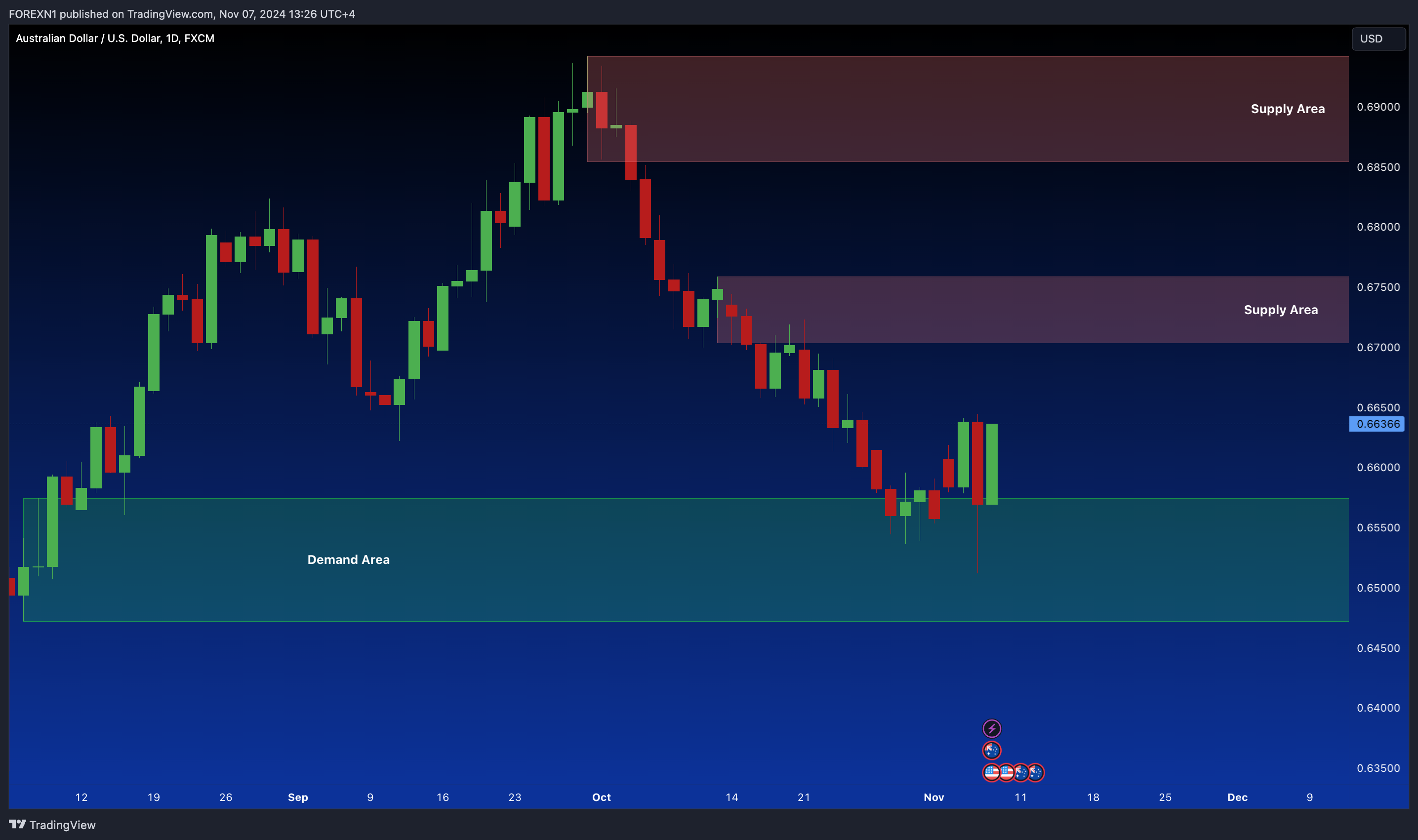 FX:AUDUSD Chart Image by FOREXN1