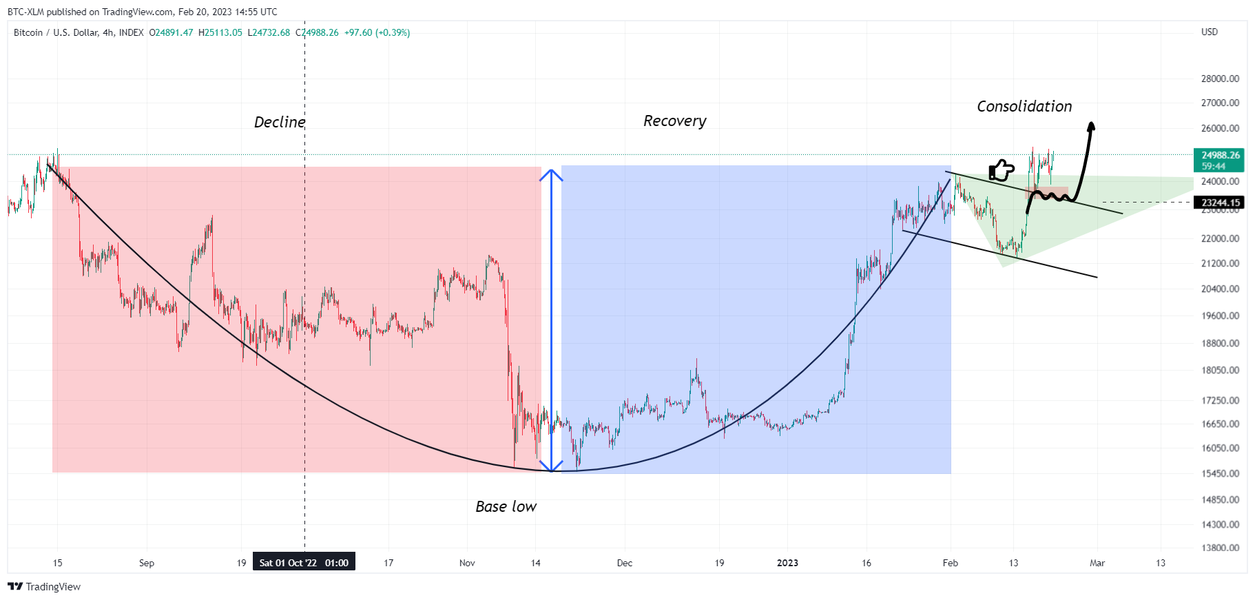 INDEX:BTCUSD Chart Image by BTC-XLM