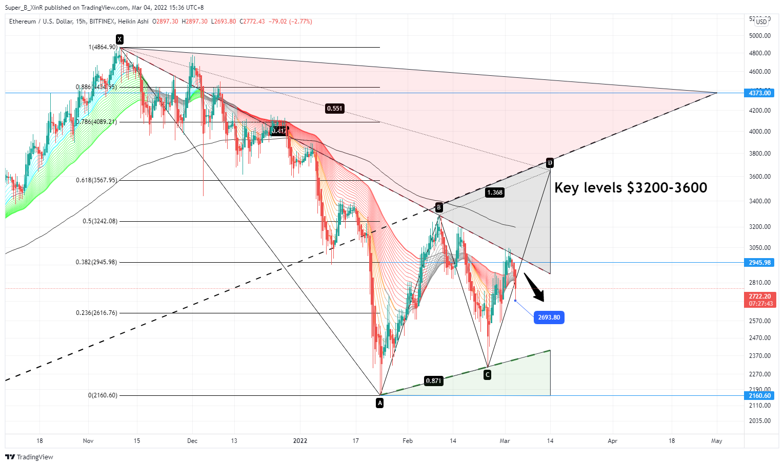BITFINEX:ETHUSD Chart Image by Super_B_XinR