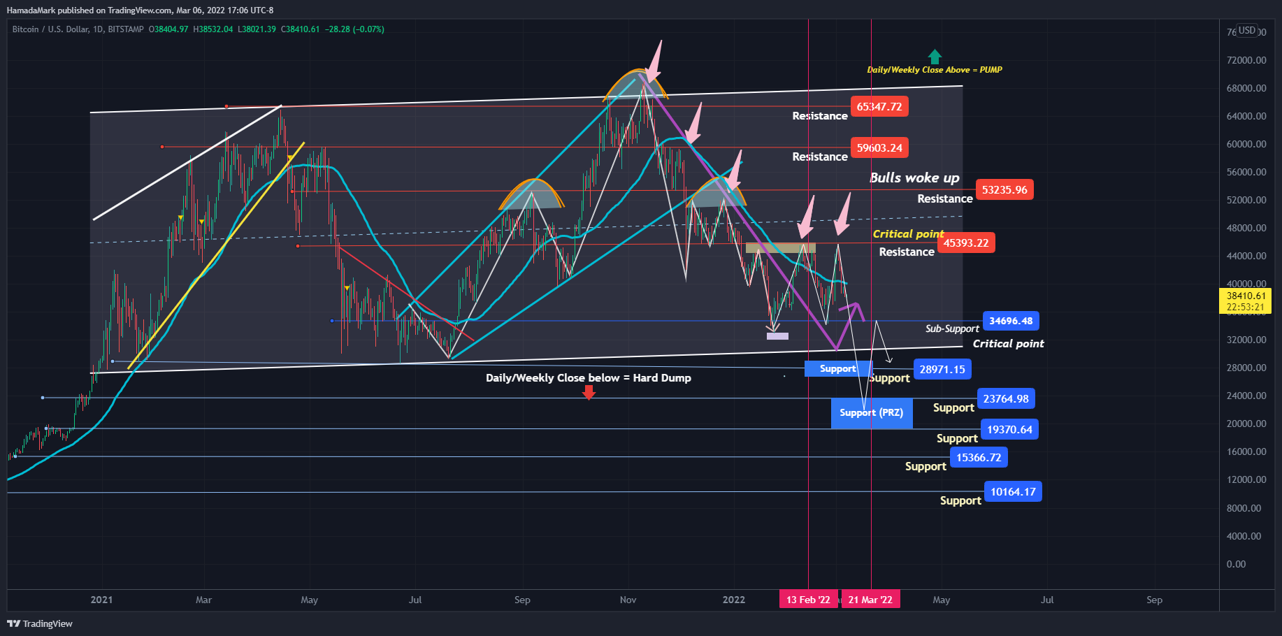 BITSTAMP:BTCUSD Chart Image by HamadaMark