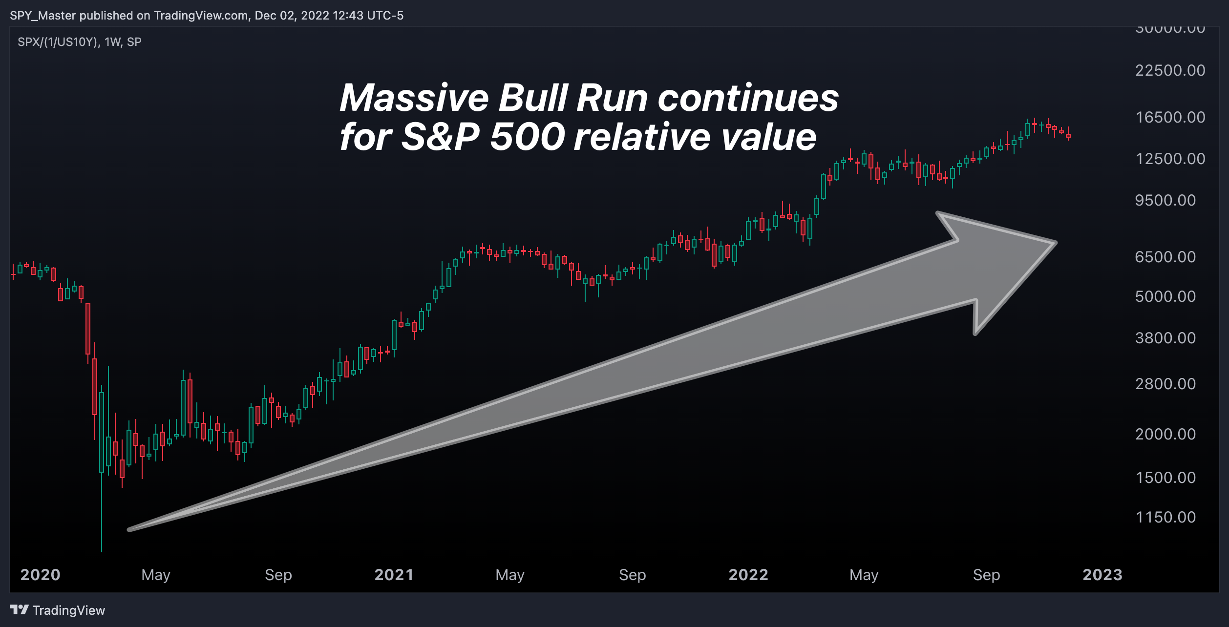 SP:SPX/(1/TVC:US10Y) Chart Image by SpyMasterTrades