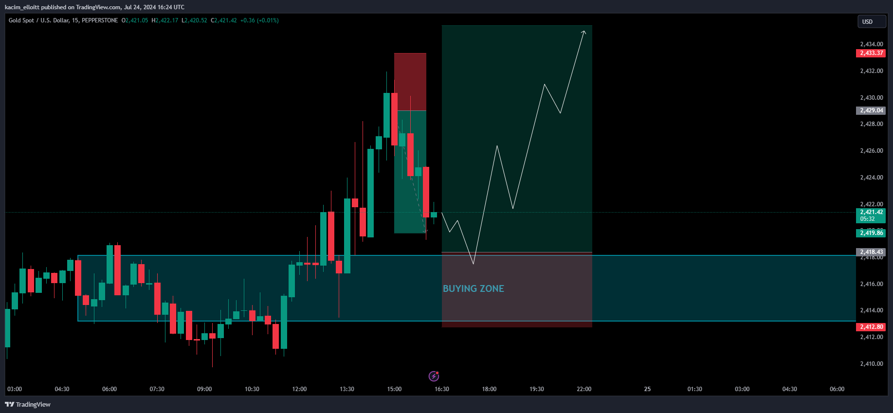 PEPPERSTONE:XAUUSD Chart Image by kacim_elloitt