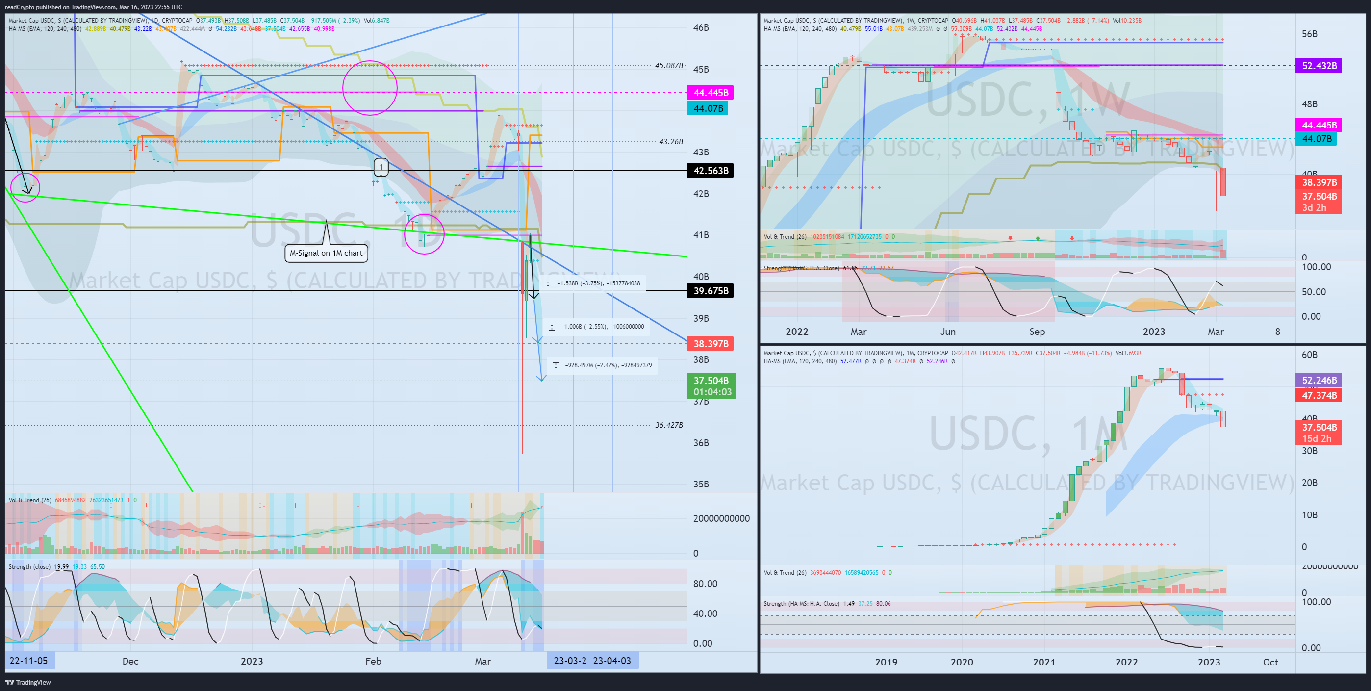 CRYPTOCAP:USDC Chart Image by readCrypto