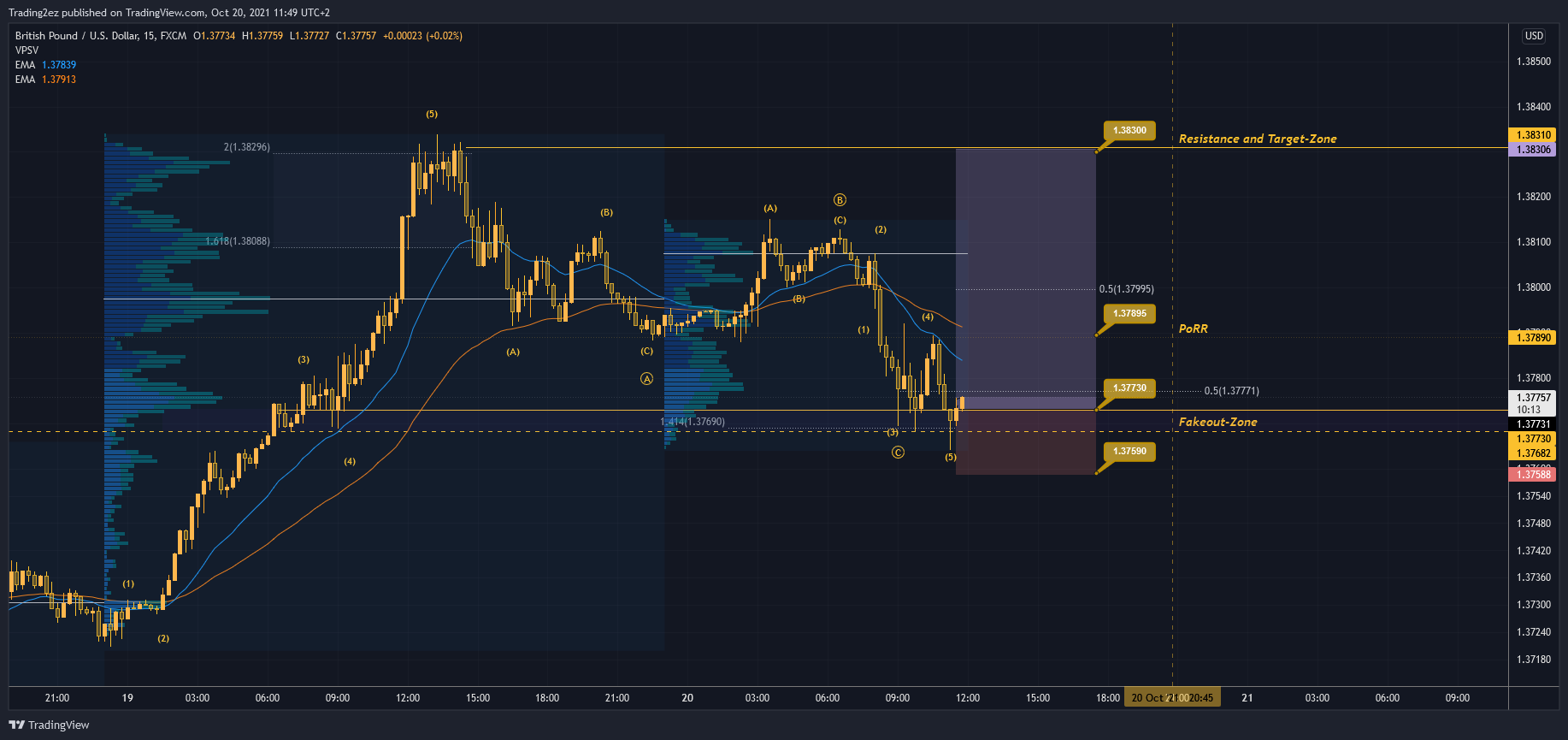 FX:GBPUSD Chart Image by Trading2ez