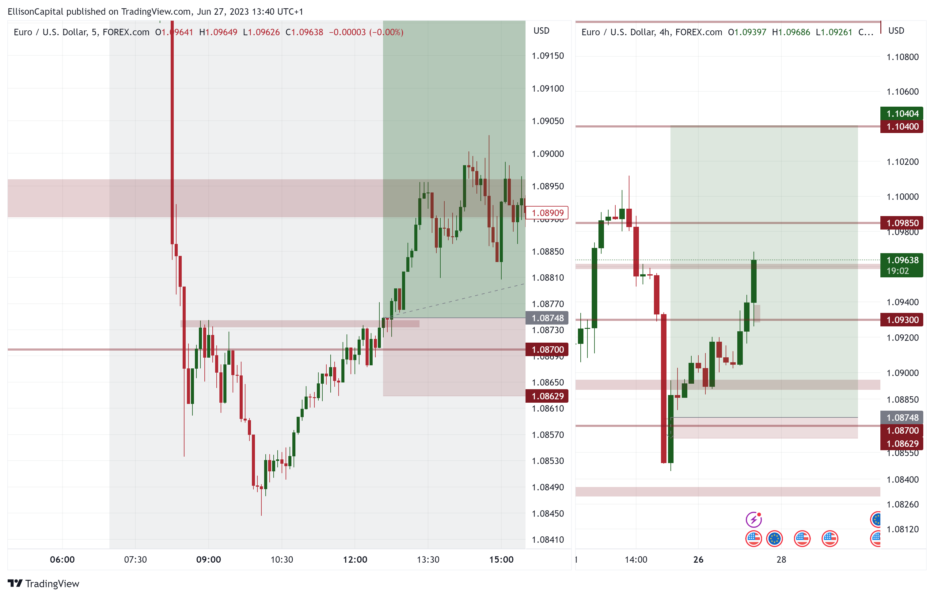 FOREXCOM:EURUSD Chart Image by EllisonCapital