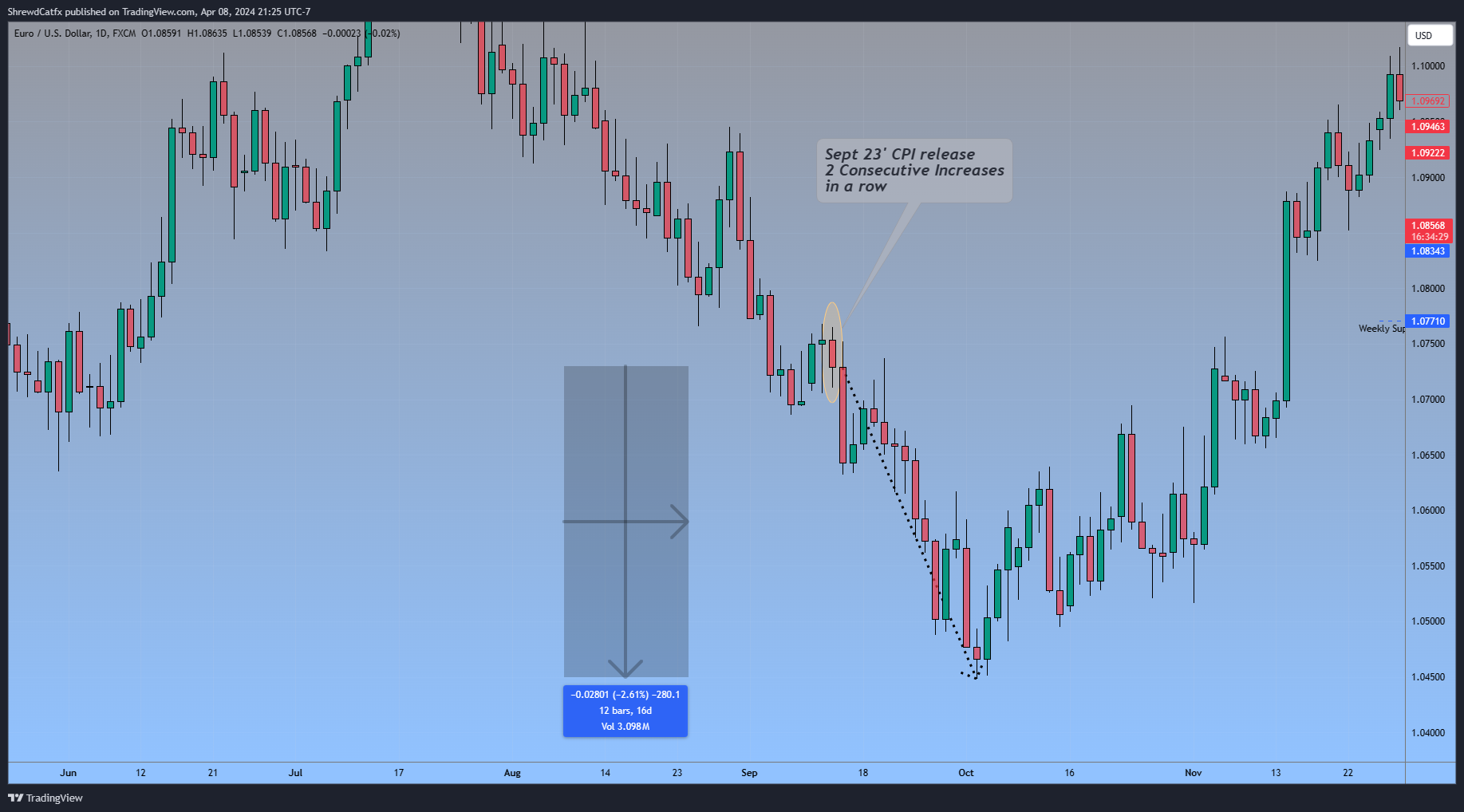 FX:EURUSD Chart Image by ShrewdCatfx