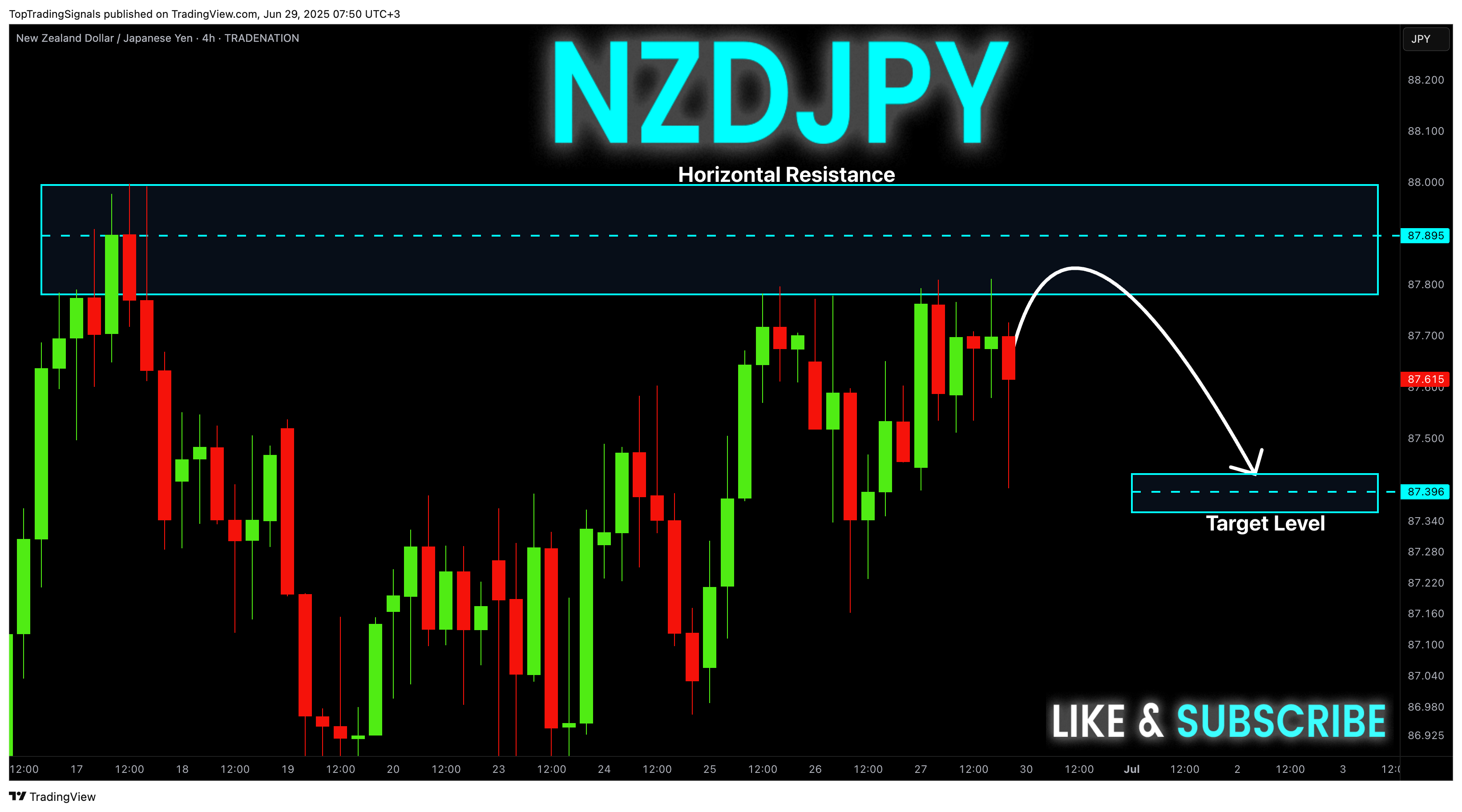 TRADENATION:NZDJPY Chart Image by TopTradingSignals