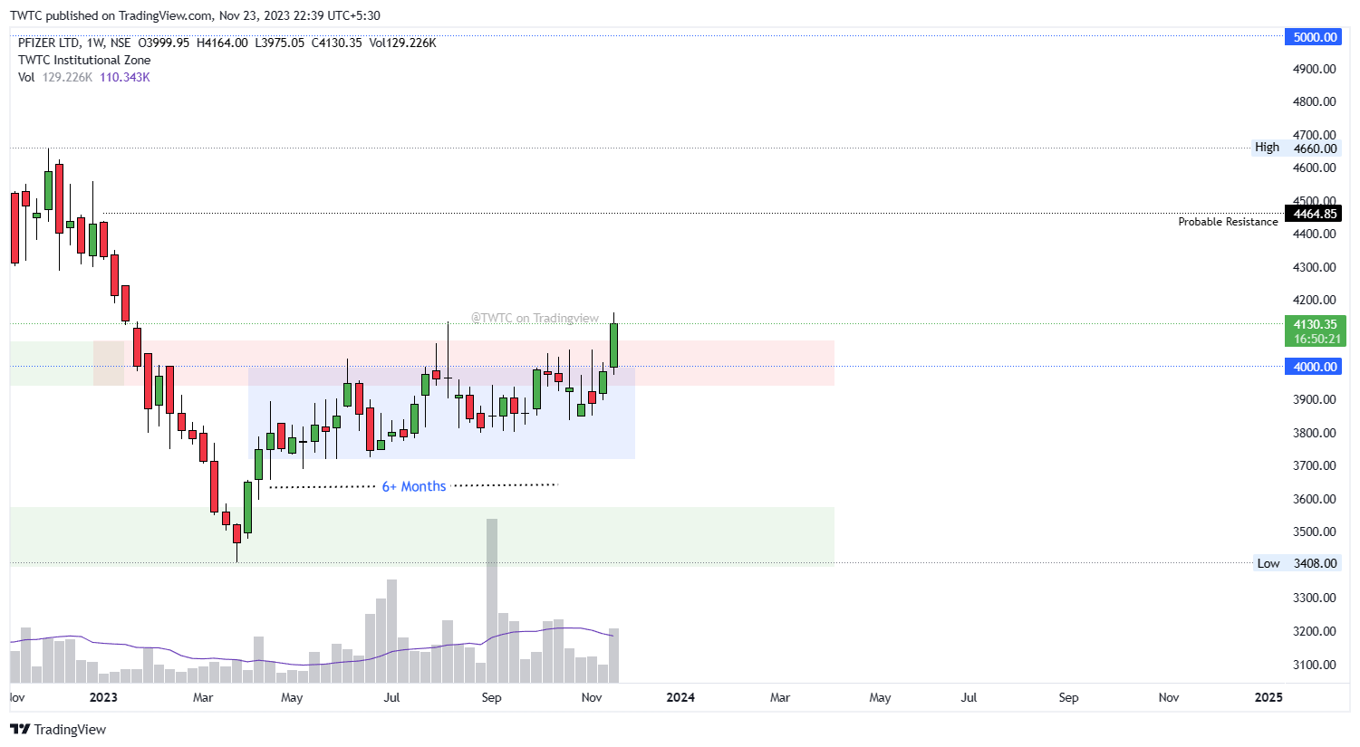 NSE:PFIZER Chart Image by TheChartereds