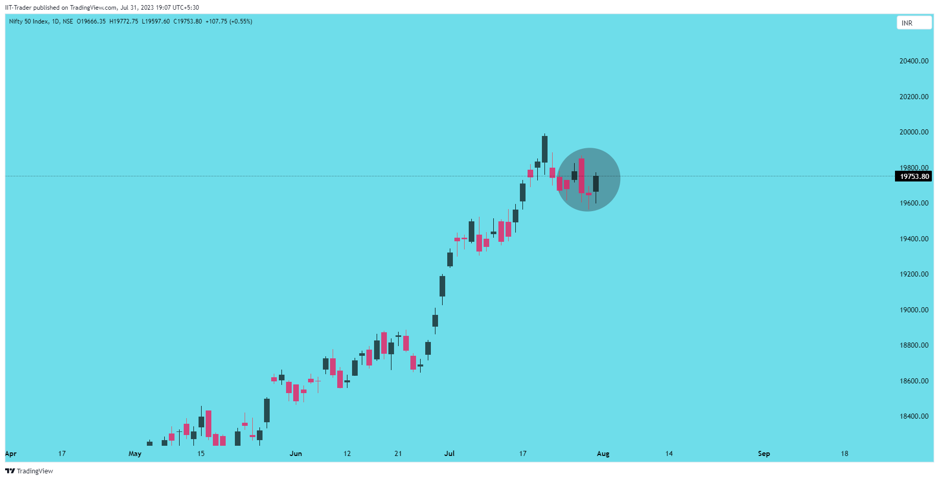 NSE:NIFTY Chart Image by IIT-Trader