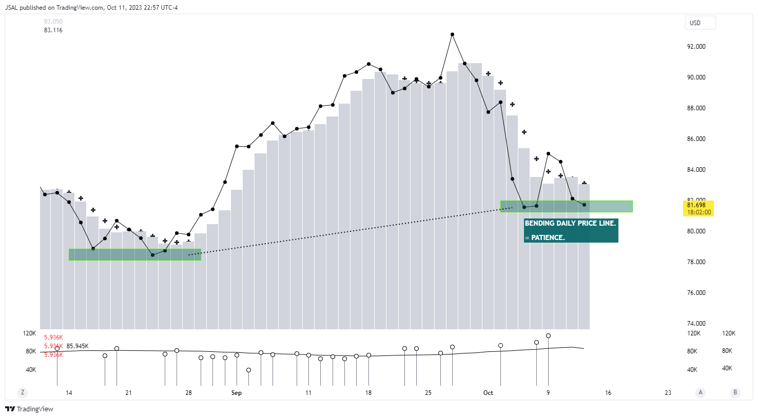 BLACKBULL:WTI Chart Image by JSAL