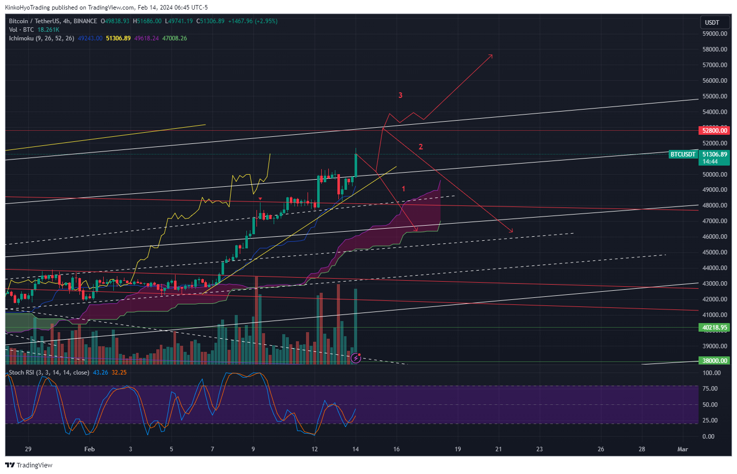 BINANCE:BTCUSDT Chart Image by KinkoHyoTrading