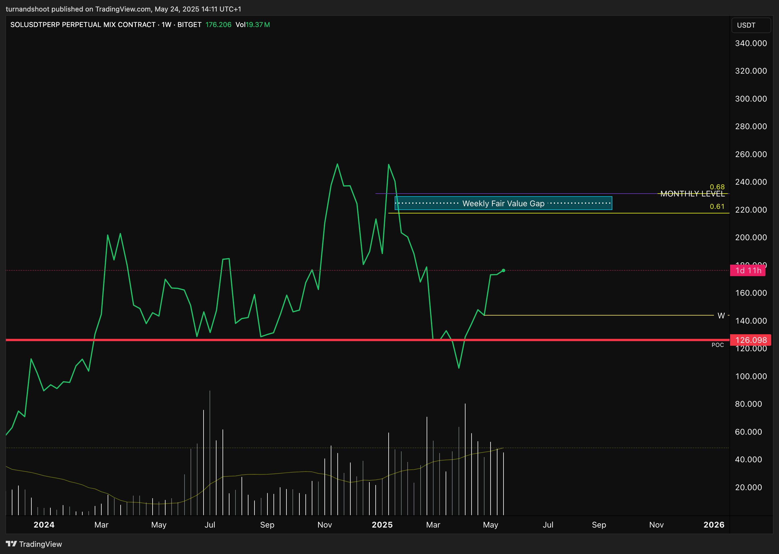 BITGET:SOLUSDT.P Chart Image by turnandshoot