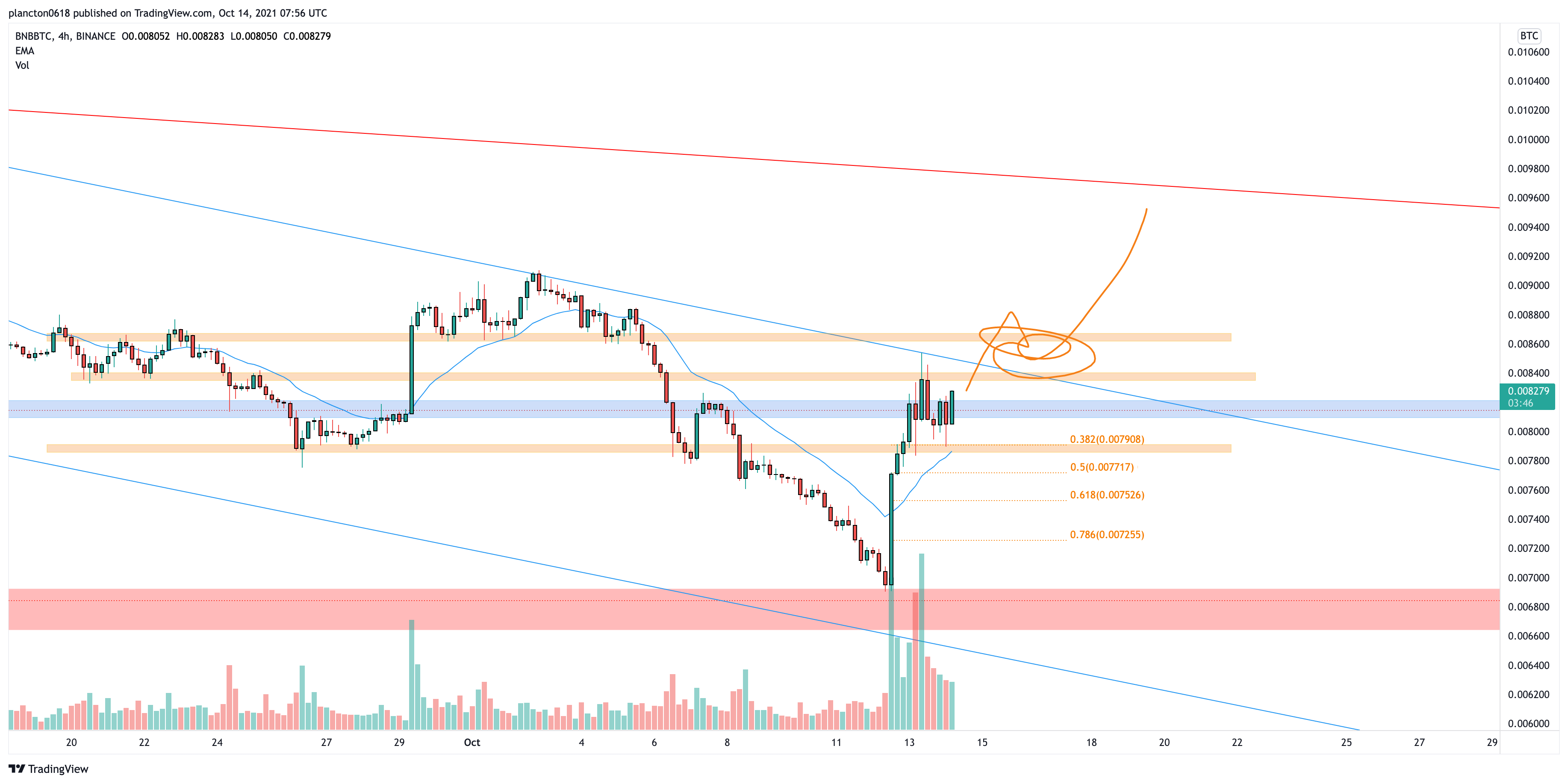 BINANCE:BNBBTC Chart Image by InkyGrip