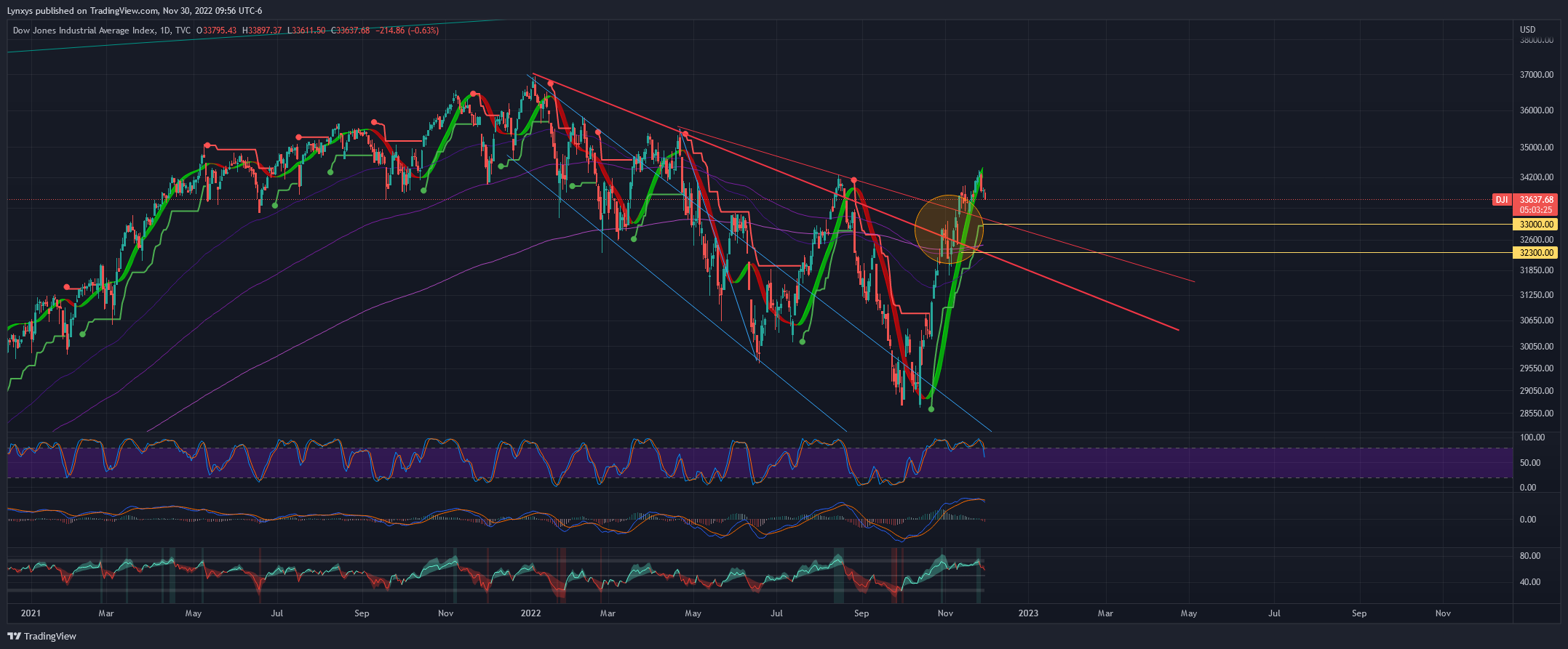 TVC:DJI Chart Image by Lynxys