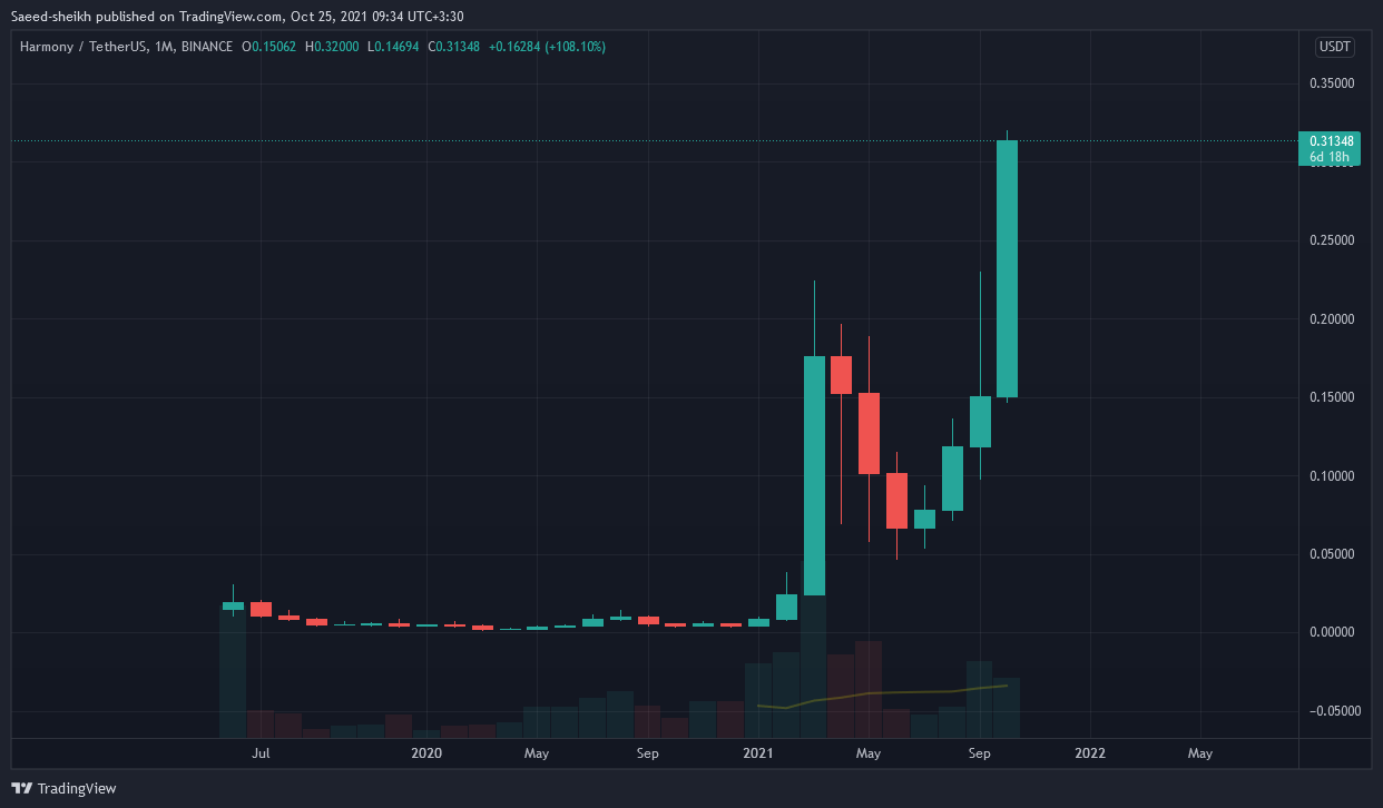 BINANCE:ONEUSDT Chart Image by Saeed-sheikh