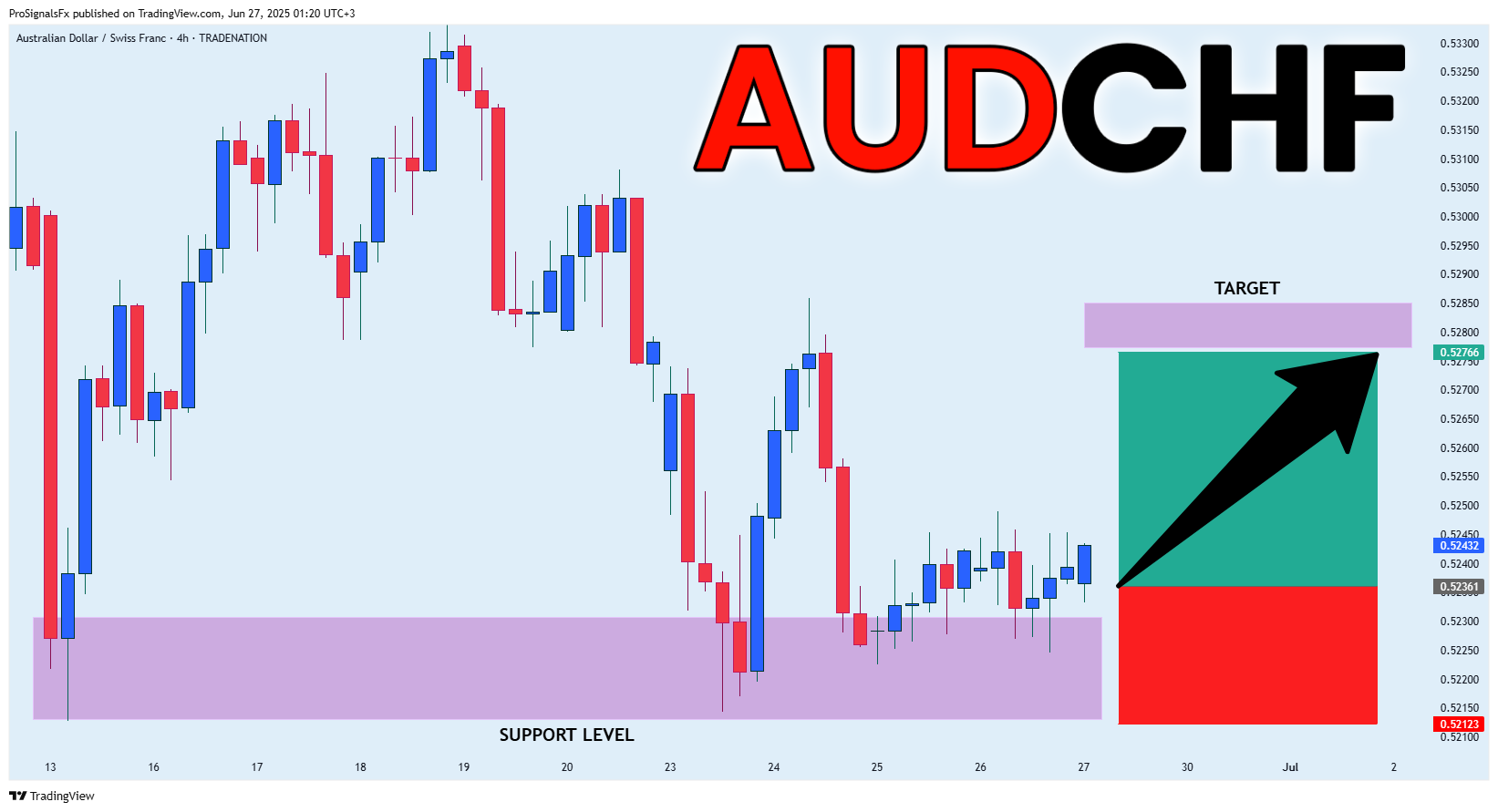 TRADENATION:AUDCHF Chart Image by ProSignalsFx
