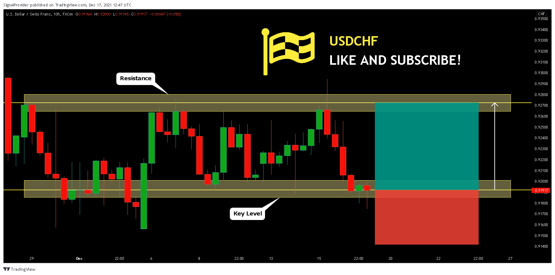 FX:USDCHF Chart Image by SignalProvider