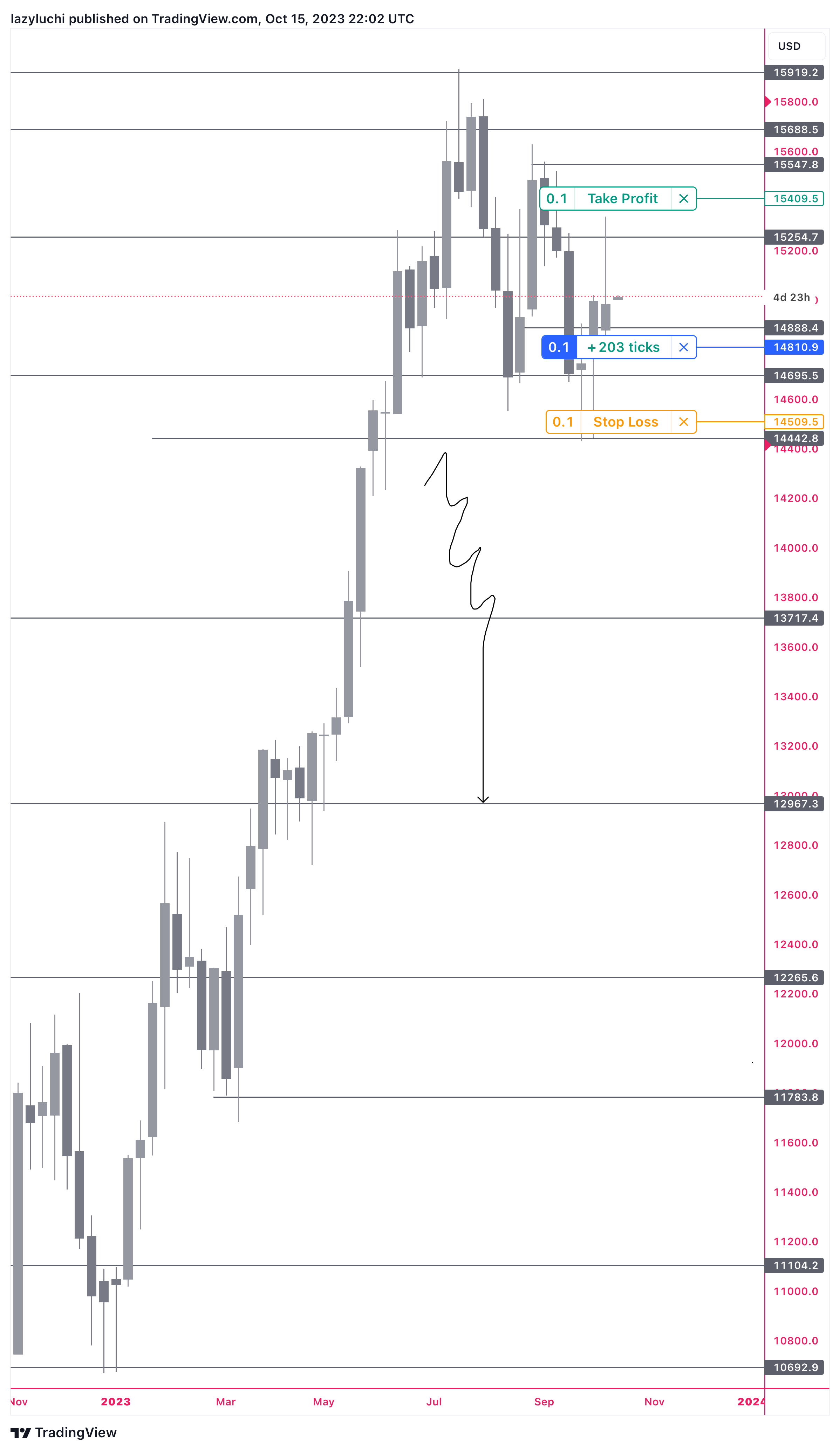 PEPPERSTONE:NAS100 Chart Image by lazyluchi