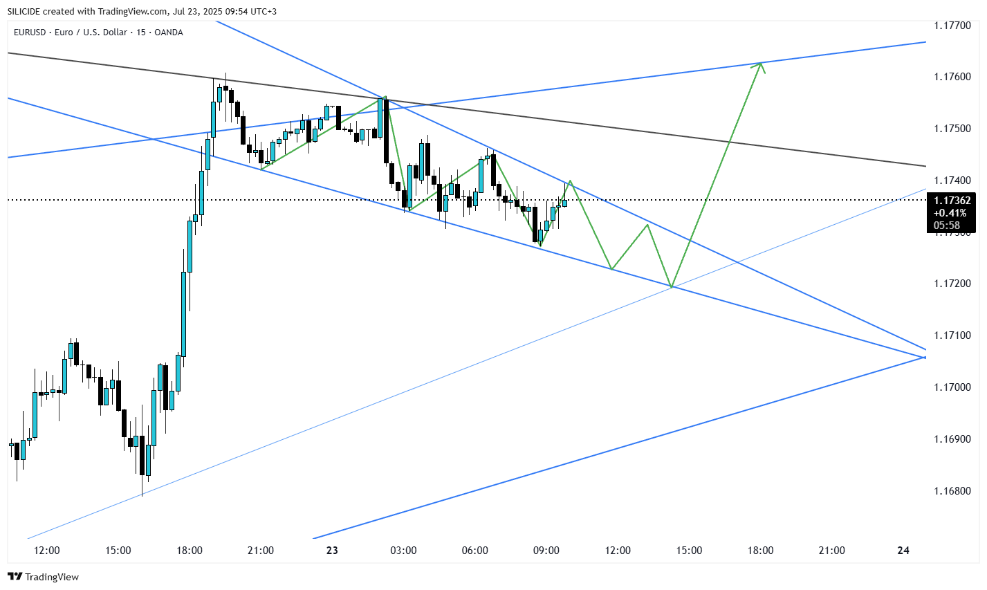 OANDA:EURUSD Chart Image by SILICIDE