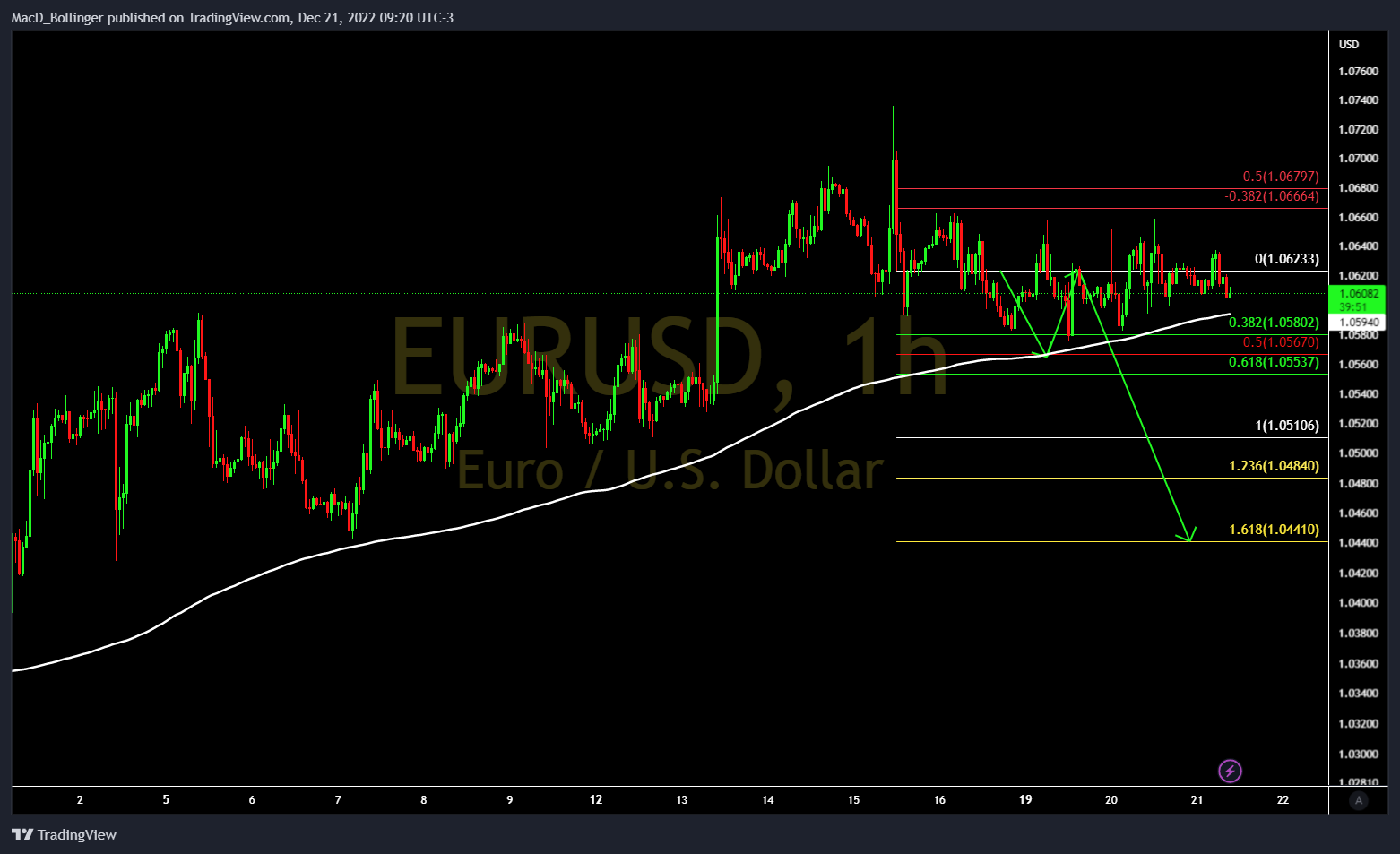 FOREXCOM:EURUSD Chart Image by MacD_Bollinger