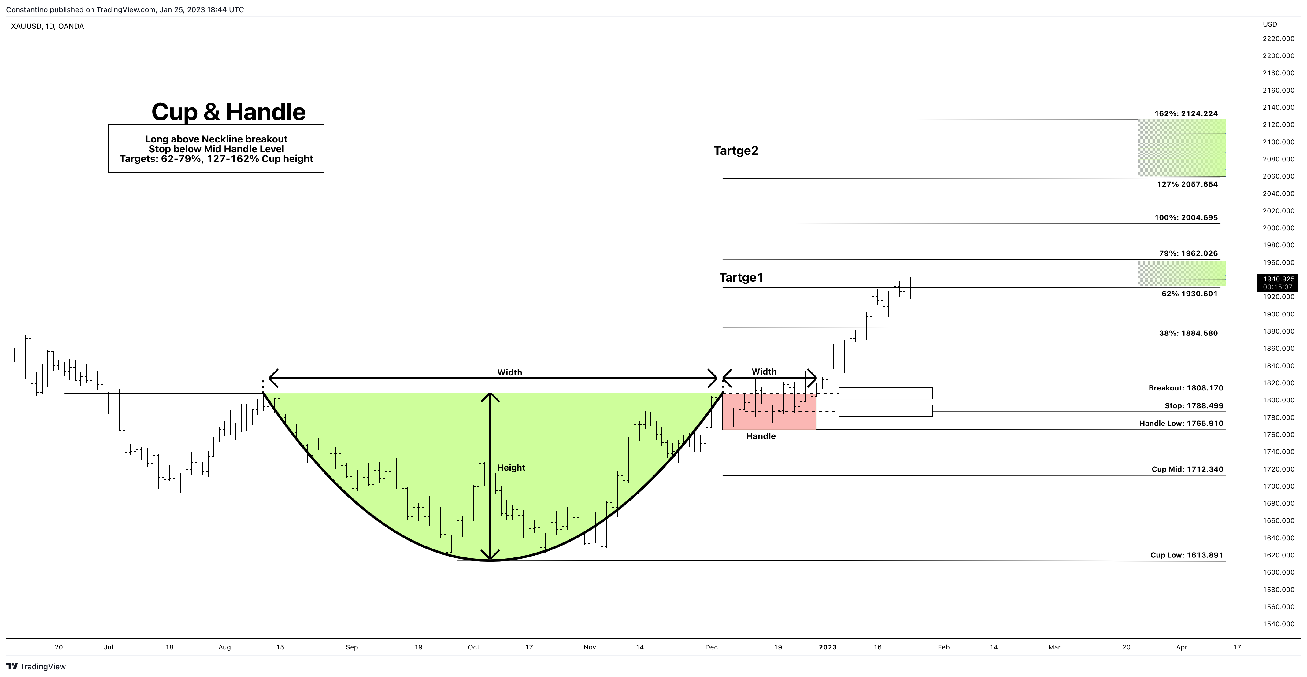 OANDA:XAUUSD Chart Image by TradeChartPatternsLikeThePros