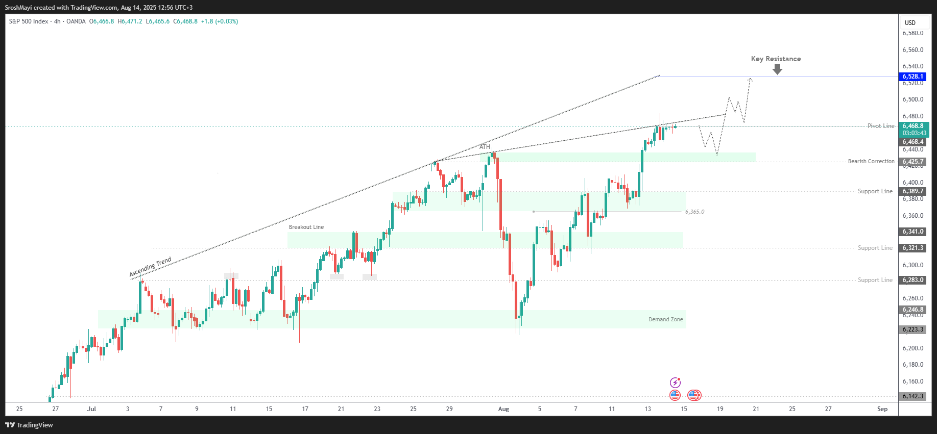 OANDA:SPX500USD Chart Image by SroshMayi