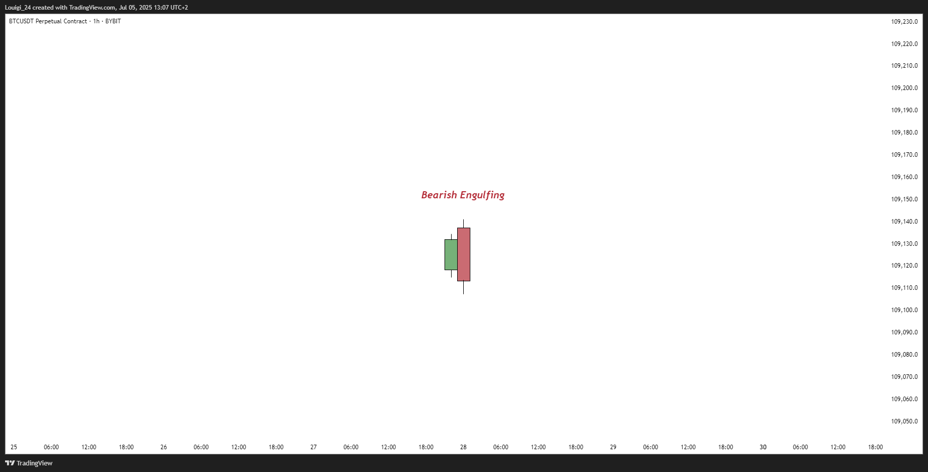 BYBIT:BTCUSDT.P Chart Image by Louigi_24