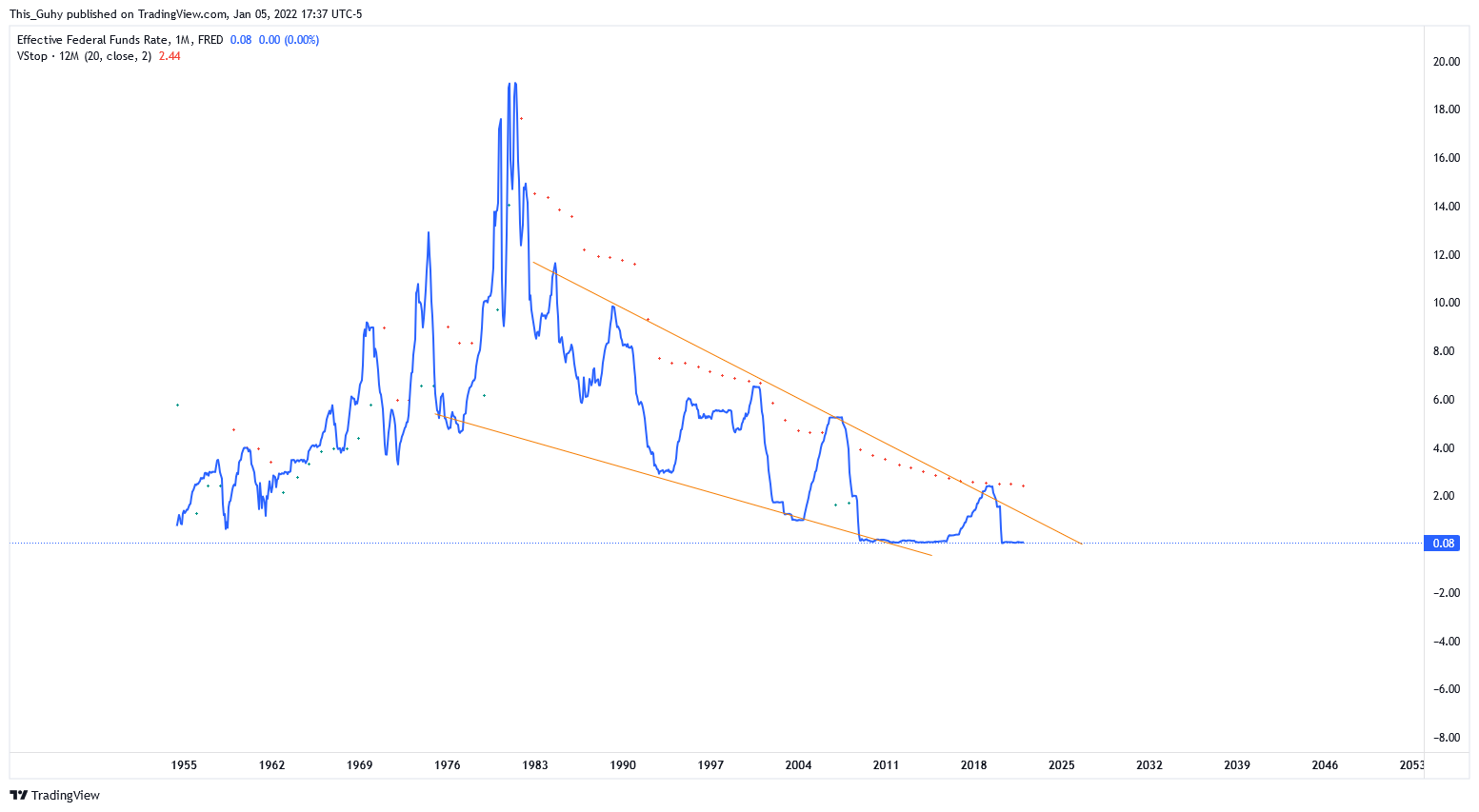 FRED:FEDFUNDS Chart Image by This_Guhy