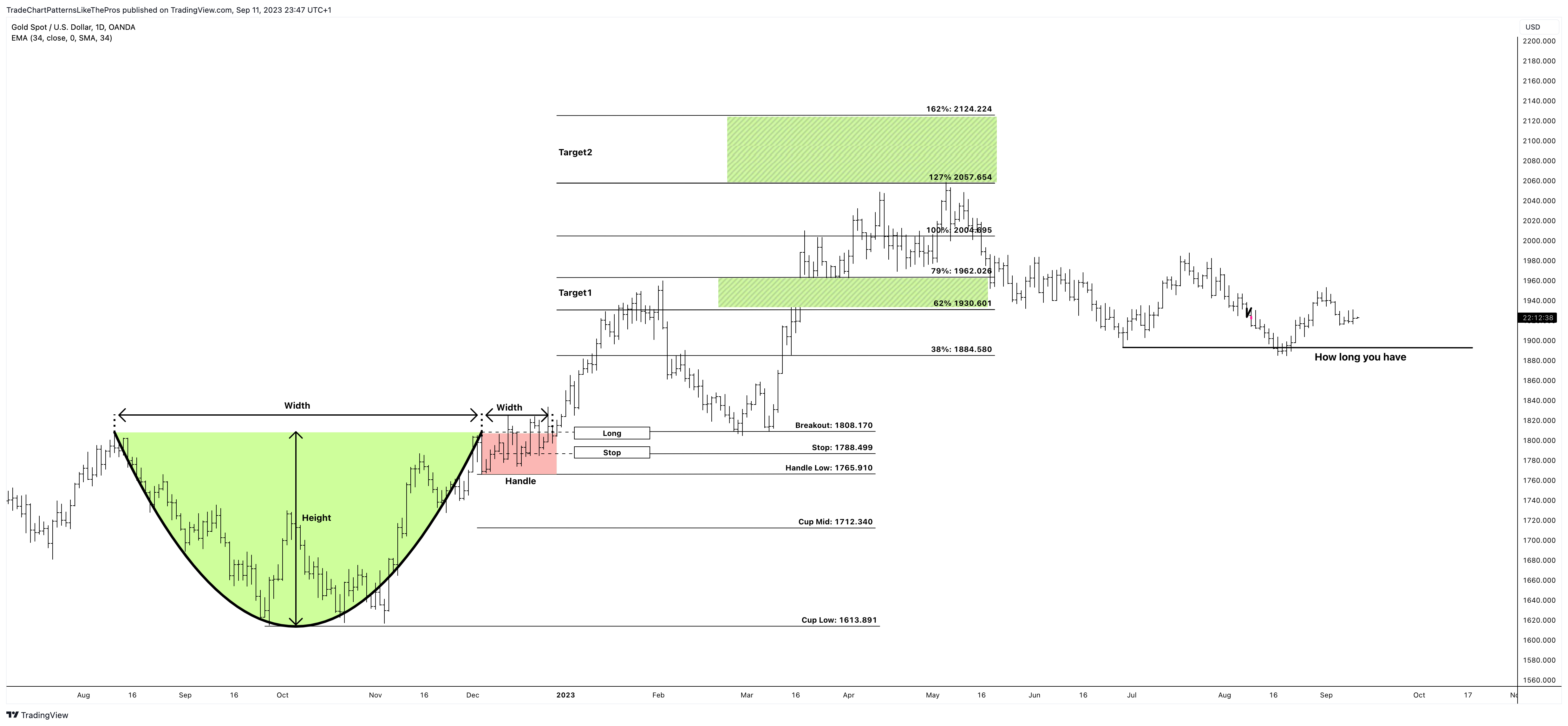 OANDA:XAUUSD Chart Image by TradeChartPatternsLikeThePros