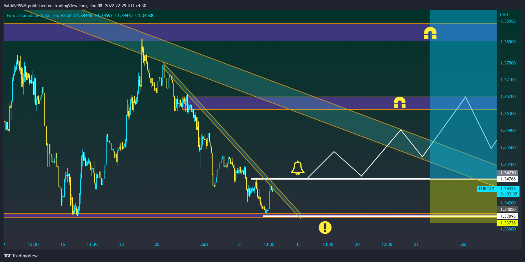 FX:EURCAD Chart Image by SVM2025