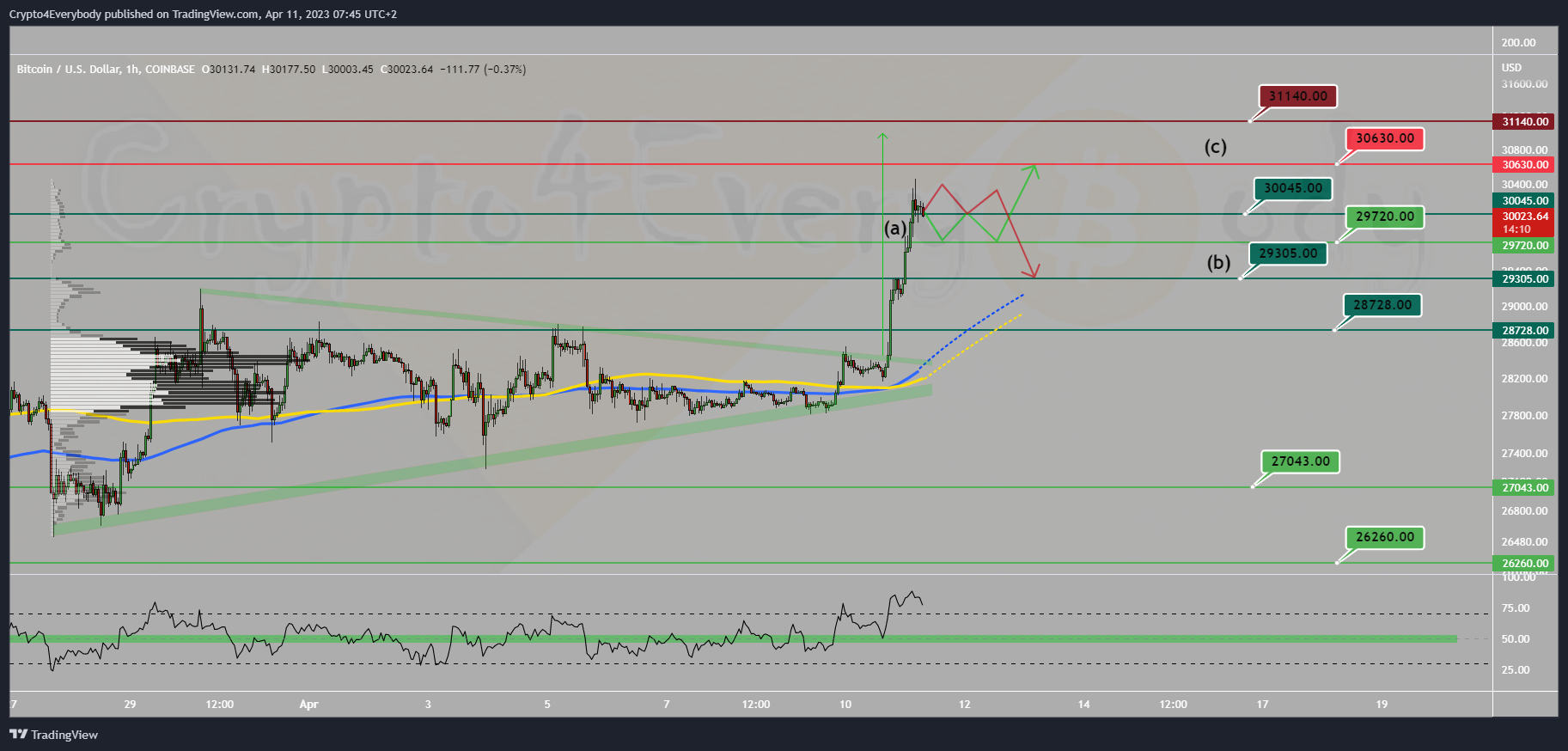 COINBASE:BTCUSD Chart Image by Crypto4Everybody
