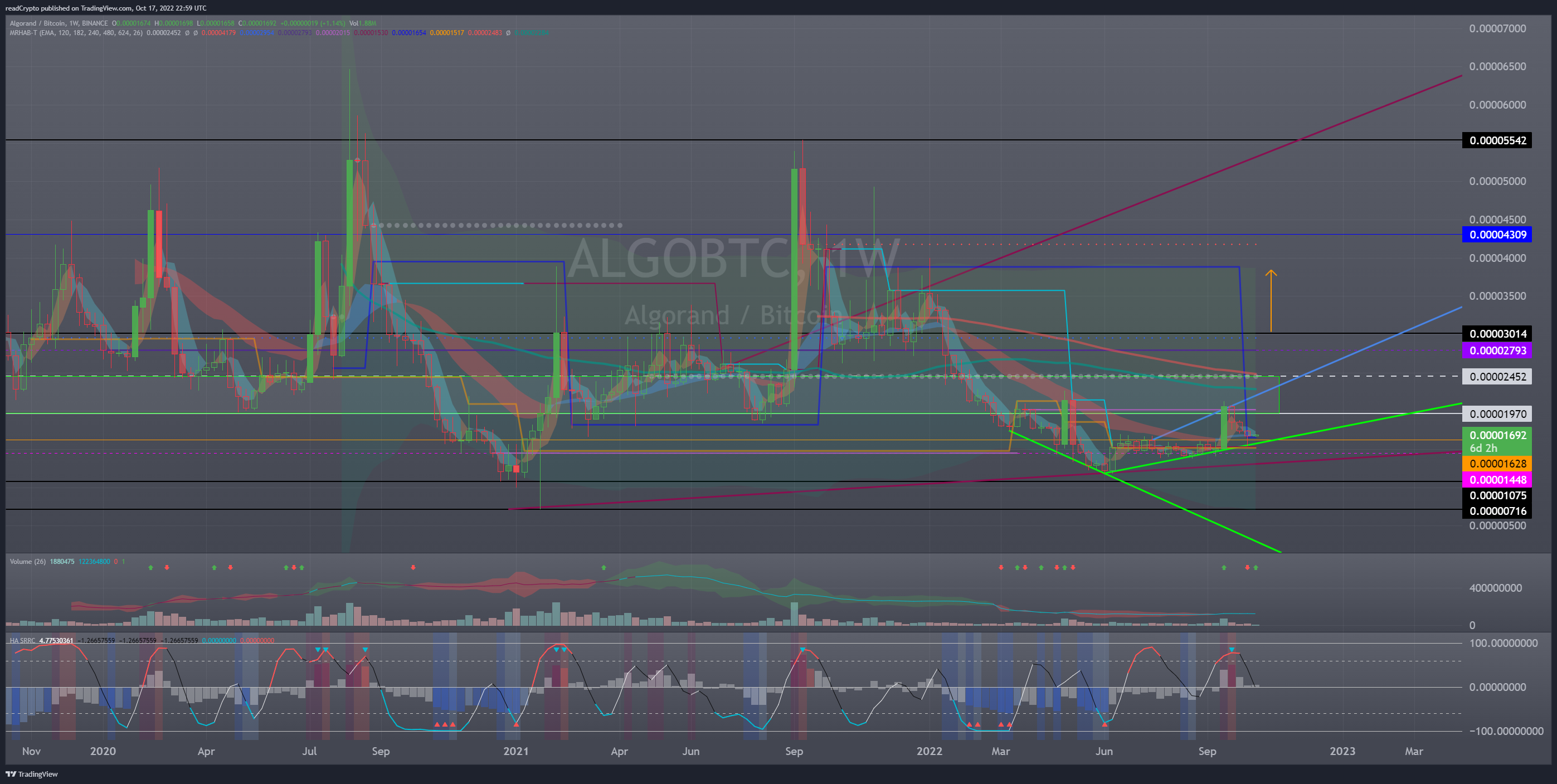 BINANCE:ALGOBTC Chart Image by readCrypto