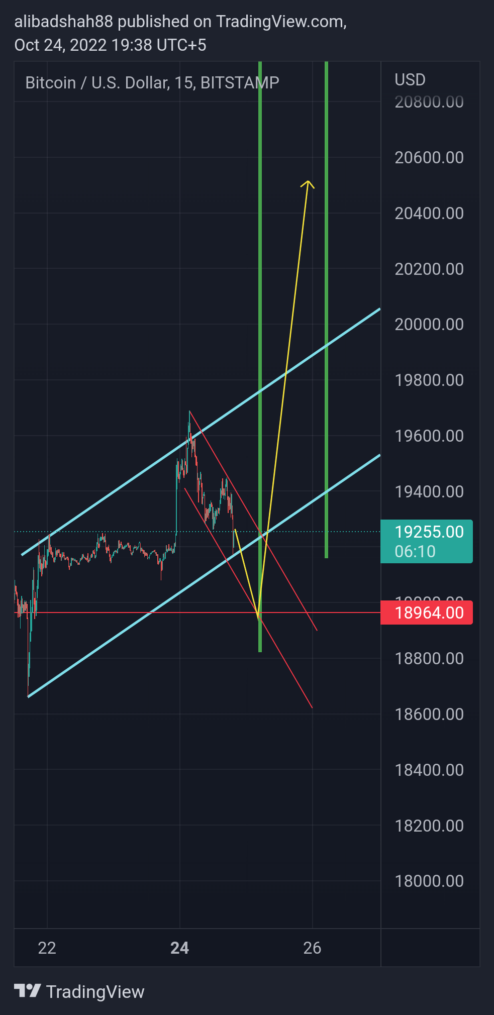 BITSTAMP:BTCUSD Chart Image by alibadshah88