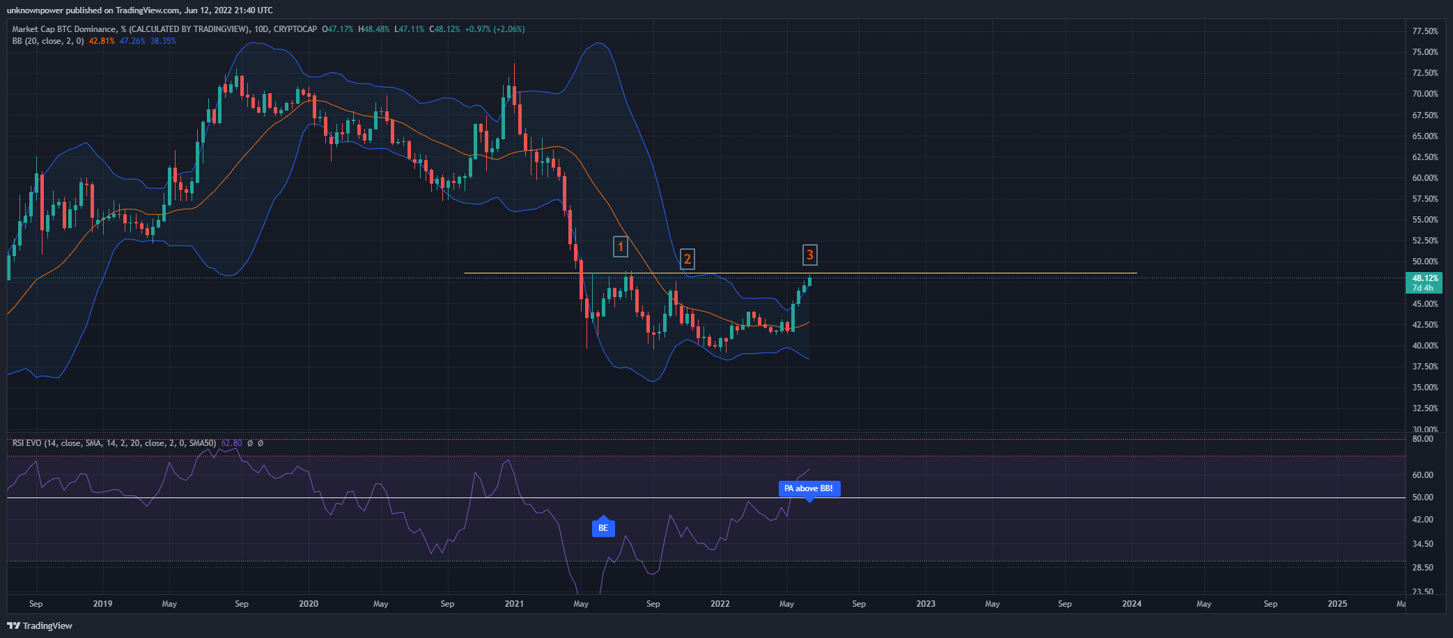 CRYPTOCAP:BTC.D Chart Image by unknownpower